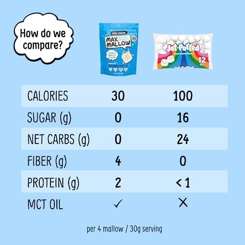 Max Mallow Sugar Free Marshmallows - Keto Friendly, Perfect for S'mores, Hot Chocolate, and Baking with Zero Sugar Snacks, Smores Mct Oil Zero Sugar
