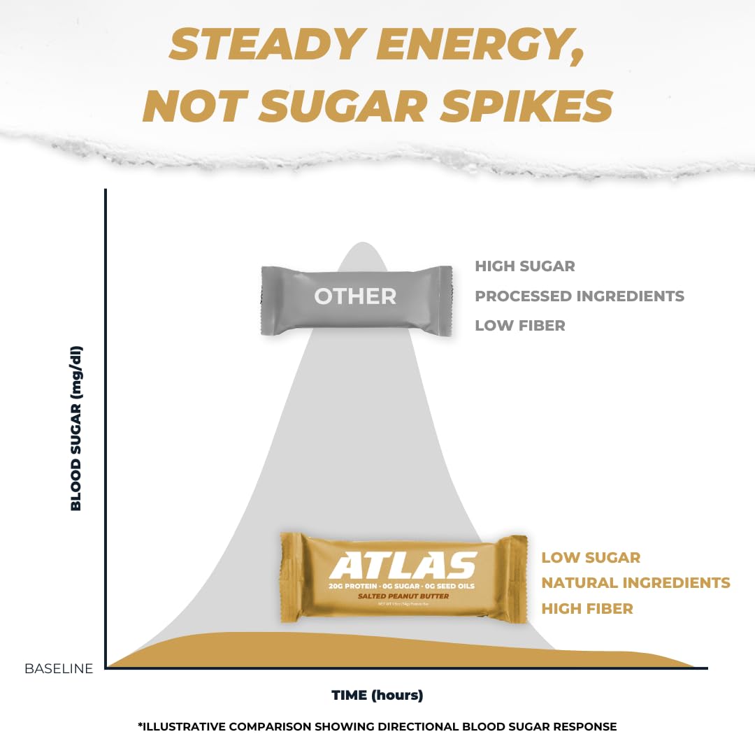 Atlas Real Food Protein Bar - 20g Protein, 11g Fiber, 1g Sugar, No Seed Oils, No Artificial Sweeteners (Salted Peanut Butter, 12 Count)