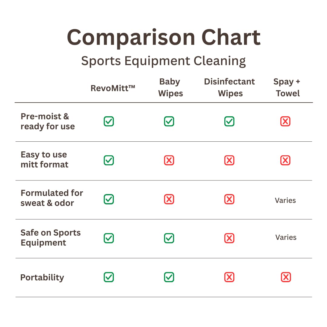 RevoMitt Sports Gear Cleaning Mitts - Pre-Moistened Mitts to Clean and Deodorize Shoes, Yoga Mats, Boxing Gloves, Cleats, Helmets, & More - 20 Count
