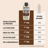 Pioneer Pastures - High Protein A2 Milkshakes - Chocolate - A2 Nutritional Milk, 30g Protein, 2g Sugar, No Artificial Sweeteners, No Seed Oils