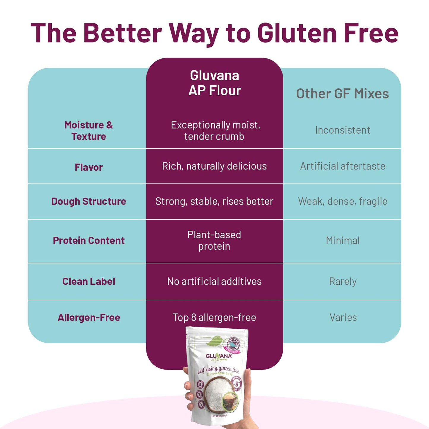 Gluvana Self-Rising Gluten-Free All-Purpose Flour, Amaranth & Quinoa Blend, Nut-Free, Soy-Free & Non-Dairy, GFCO Certified, Kosher, Self-Rising Wheat