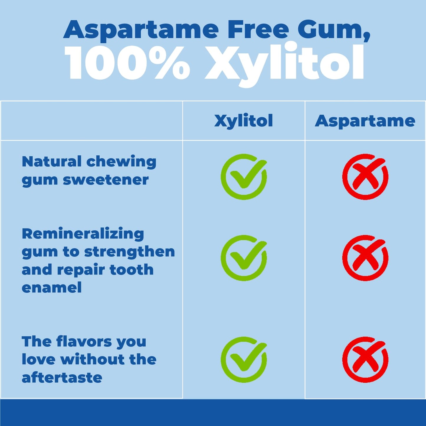 Epic Gum - Aspartame Free 100% Xylitol - Chewing Gum Sugar Free Gum - Peppermint, Spearmint, Wintergreen Variety, 50 Pieces (Pack of 3)
