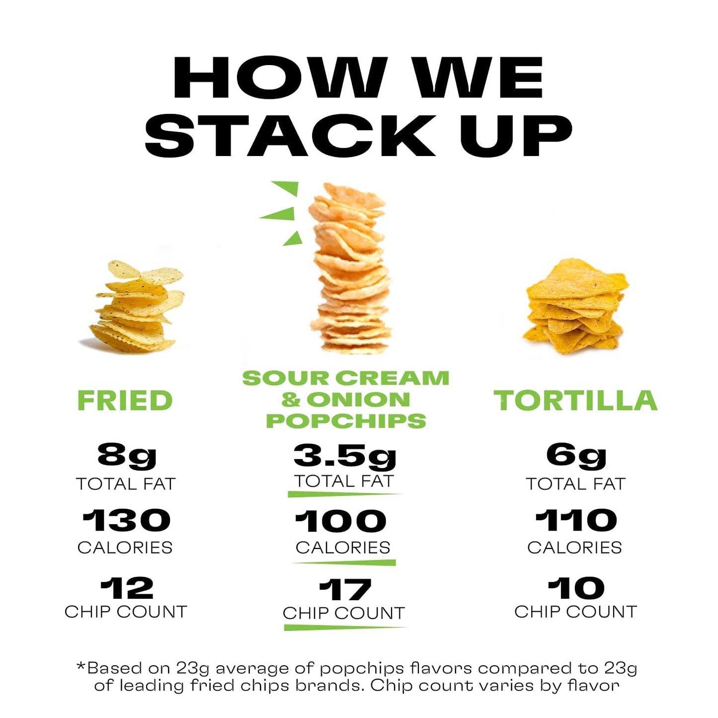Popchips Potato Chips, Sour Cream & Onion, 24 ct Single Serve 0.8oz Bags, Low-Calorie and Gluten Free, Salty Snacks for Adults and Children, Kosher