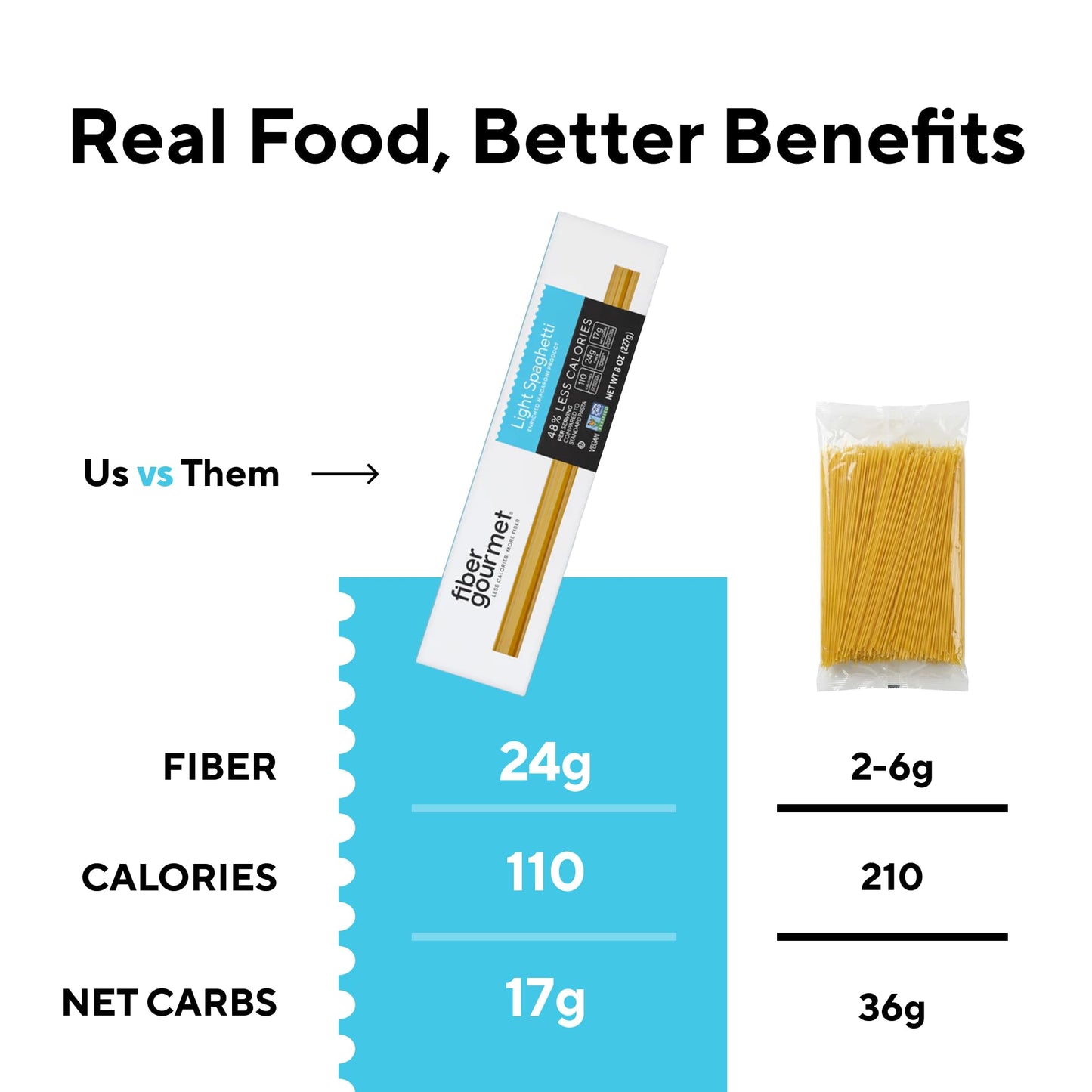 Fiber Gourmet Spaghetti Low Carb Pasta - Light Noodles with 24g Fiber, 110 Calories Per Serving, Vegan Non-GMO Kosher, Made in Italy, Healthy