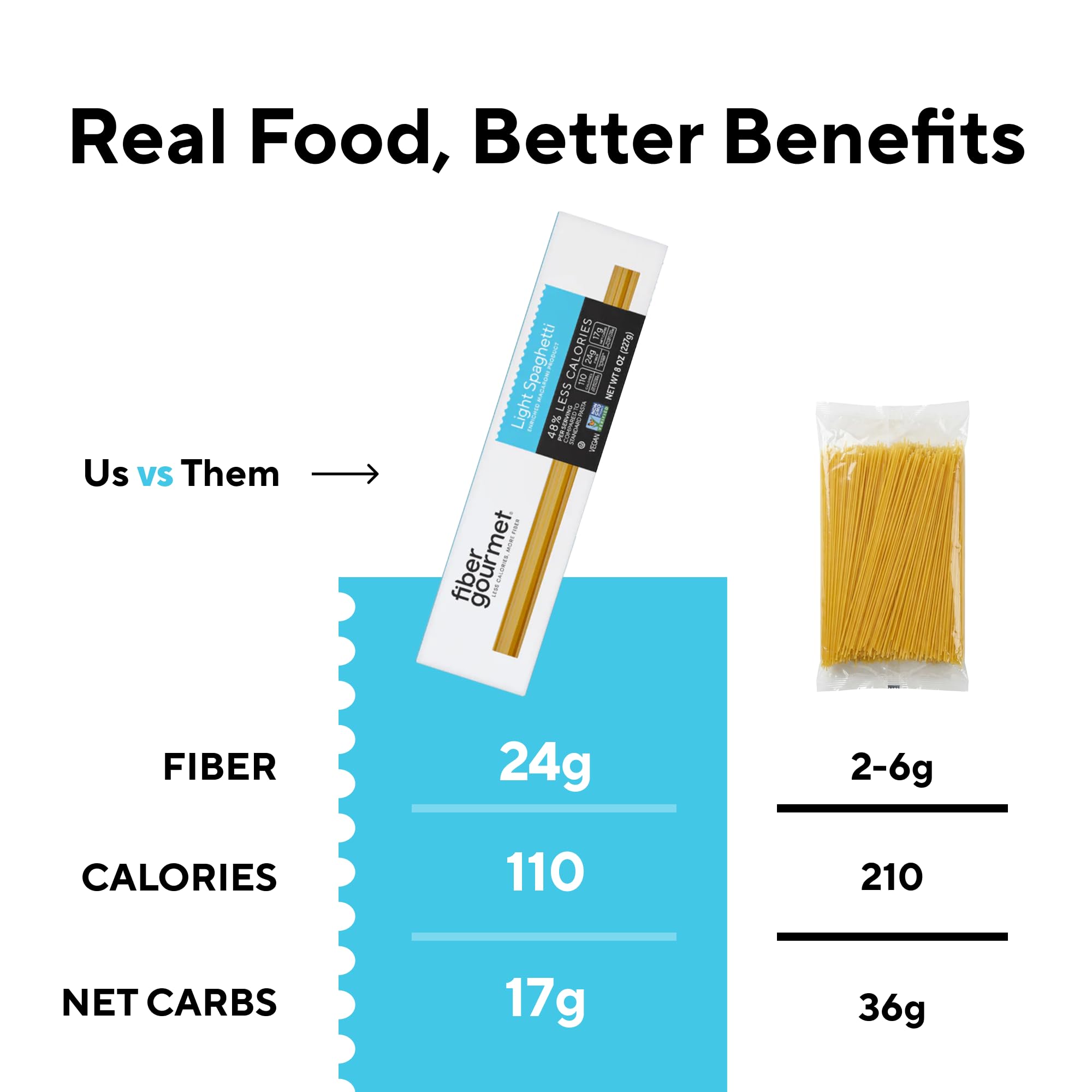 Fiber Gourmet Spaghetti Low Carb Pasta - Light Noodles with 24g Fiber, 110 Calories Per Serving, Vegan Non-GMO Kosher, Made in Italy, Healthy