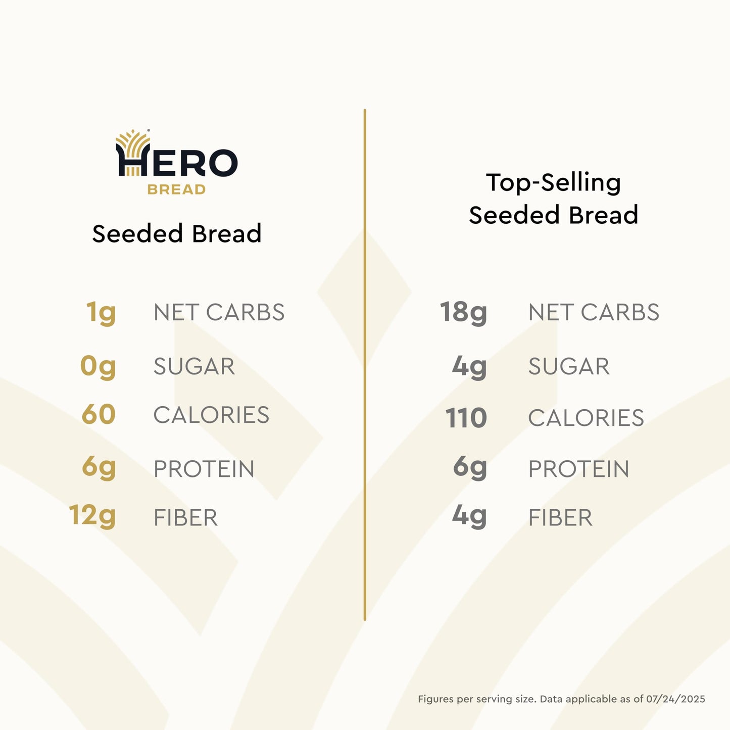 Hero Seeded Bread - Delicious Bread with 1g Net Carb, 0g Sugar, 60 Calories, 12g Fiber per Slice | Tastes Like Regular Bread | Low Carb & Keto