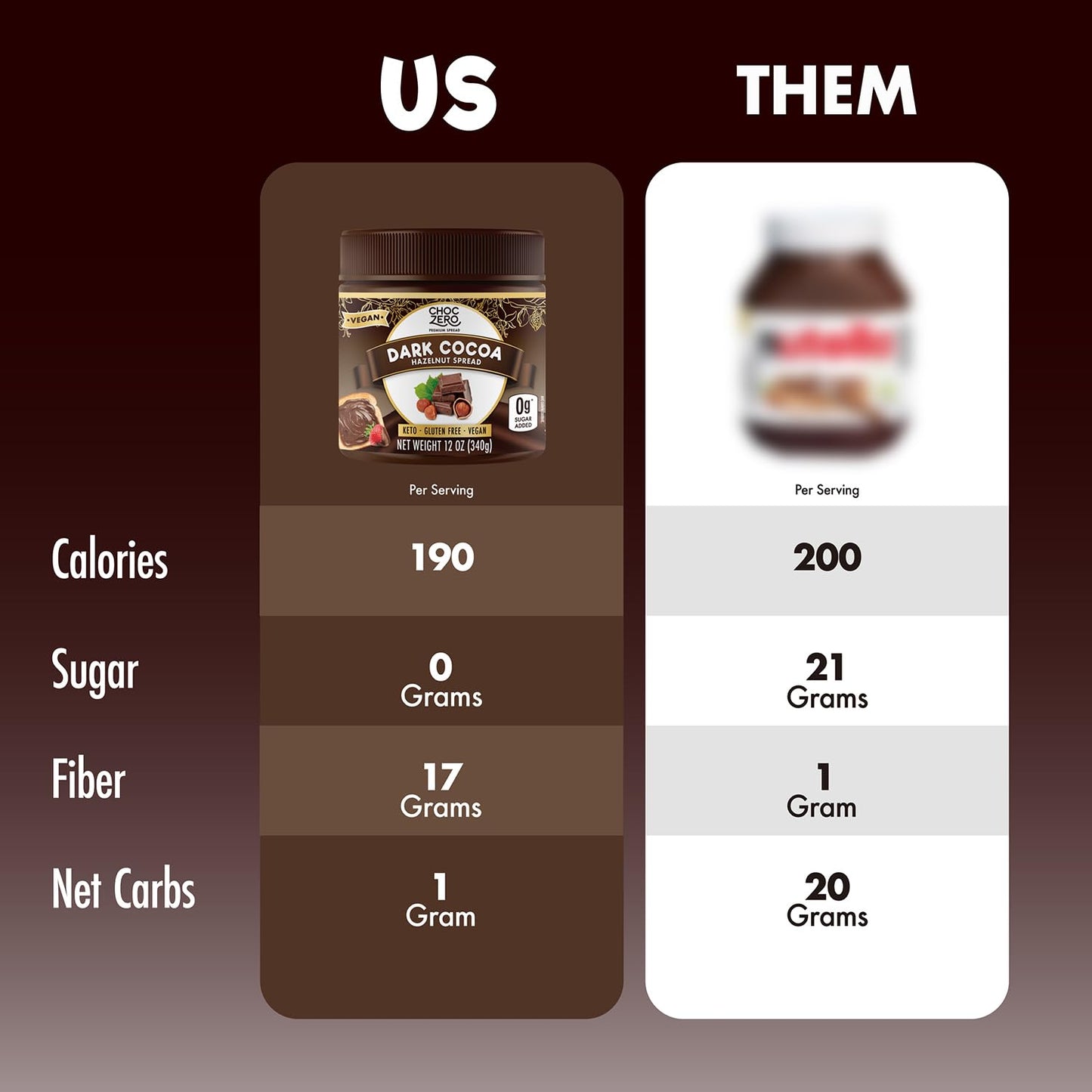 ChocZero Vegan Cocoa Hazelnut Spread - Sugar Free, Keto Friendly, Low Carb Chocolate Dessert & Bread Topping, Gluten Free, High Fiber, 12 oz Jar