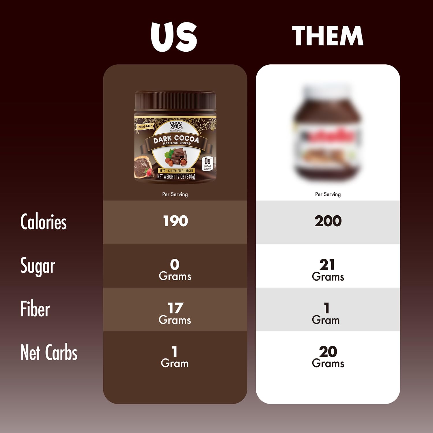 ChocZero Vegan Cocoa Hazelnut Spread - Sugar Free, Keto Friendly, Low Carb Chocolate Dessert & Bread Topping, Gluten Free, High Fiber, 12 oz Jar