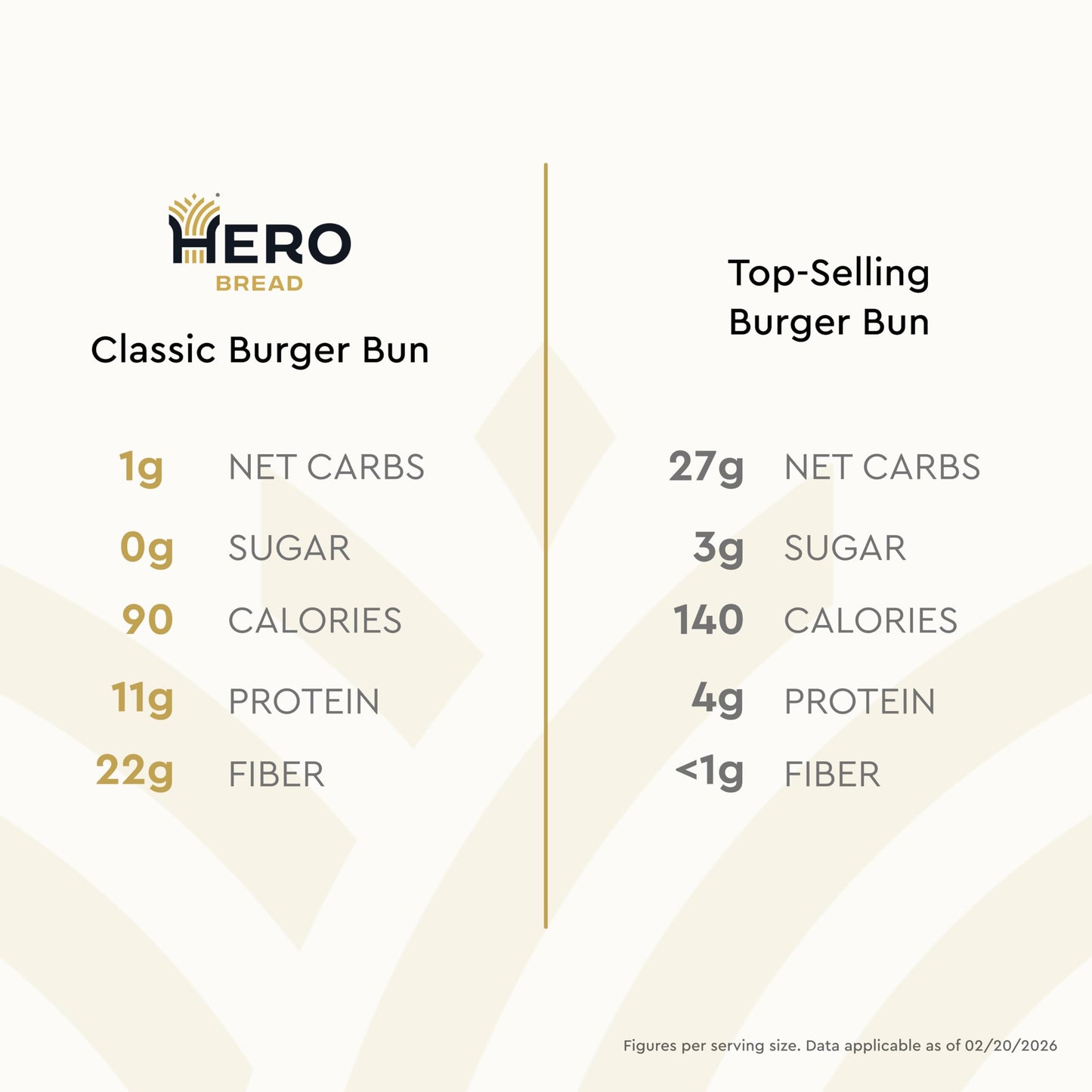 Hero Classic Hamburger Buns - Burger Buns | Net Low Carb Buns | High Fiber, 1g Net Carbs, 0g Sugar & 90 Calories Per Serving Burger Rolls (16 Buns