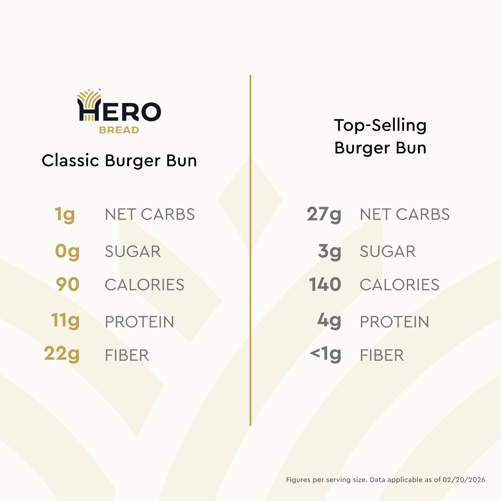 Hero Classic Hamburger Buns - Burger Buns | Net Low Carb Buns | High Fiber, 1g Net Carbs, 0g Sugar & 90 Calories Per Serving Burger Rolls (16 Buns