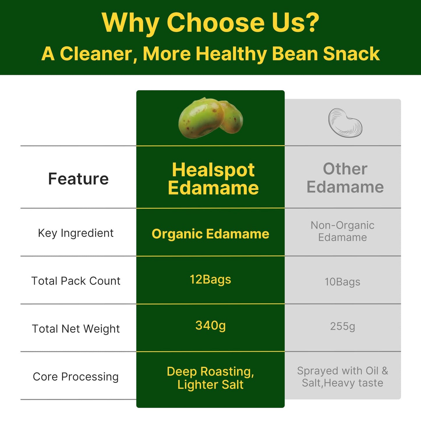 Healspot Edamame Beans 11g High Protein Snacks, Crunchy, Low Carb|High Fiber|NON-GMO|Reduced Sodium Snacks Roaseted Edamame, Healthy Snacks for adults