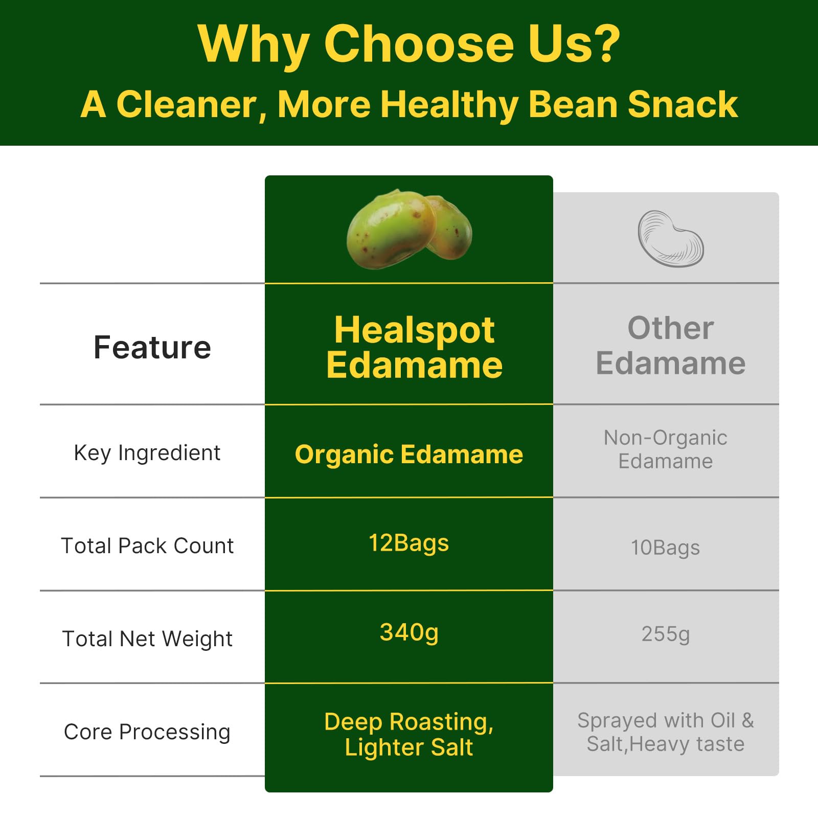 Healspot Edamame Beans 11g High Protein Snacks, Crunchy, Low Carb|High Fiber|NON-GMO|Reduced Sodium Snacks Roaseted Edamame, Healthy Snacks for adults