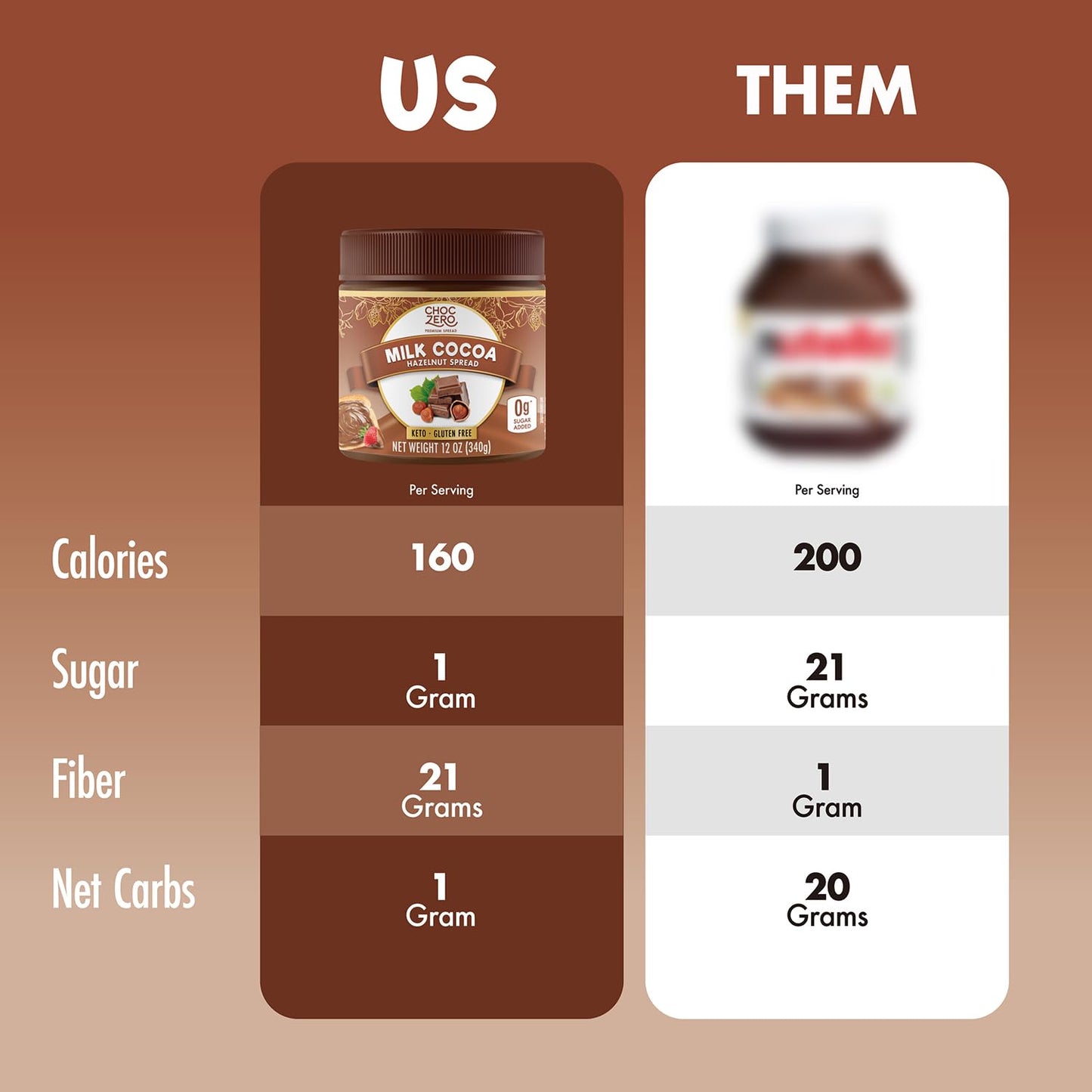 ChocZero Milk Chocolate Hazelnut Spread - No Added Sugar, Keto Friendly Low-Carb Chocolate Hazelnut Dessert & Bread Topping, Gluten Free, High Fiber