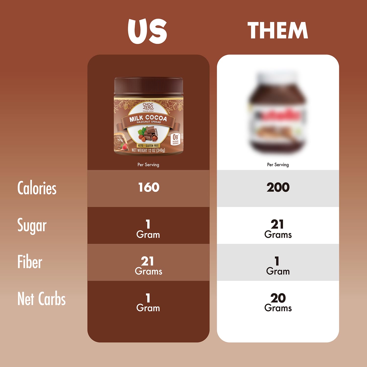 ChocZero Milk Chocolate Hazelnut Spread - No Added Sugar, Keto Friendly Low-Carb Chocolate Hazelnut Dessert & Bread Topping, Gluten Free, High Fiber