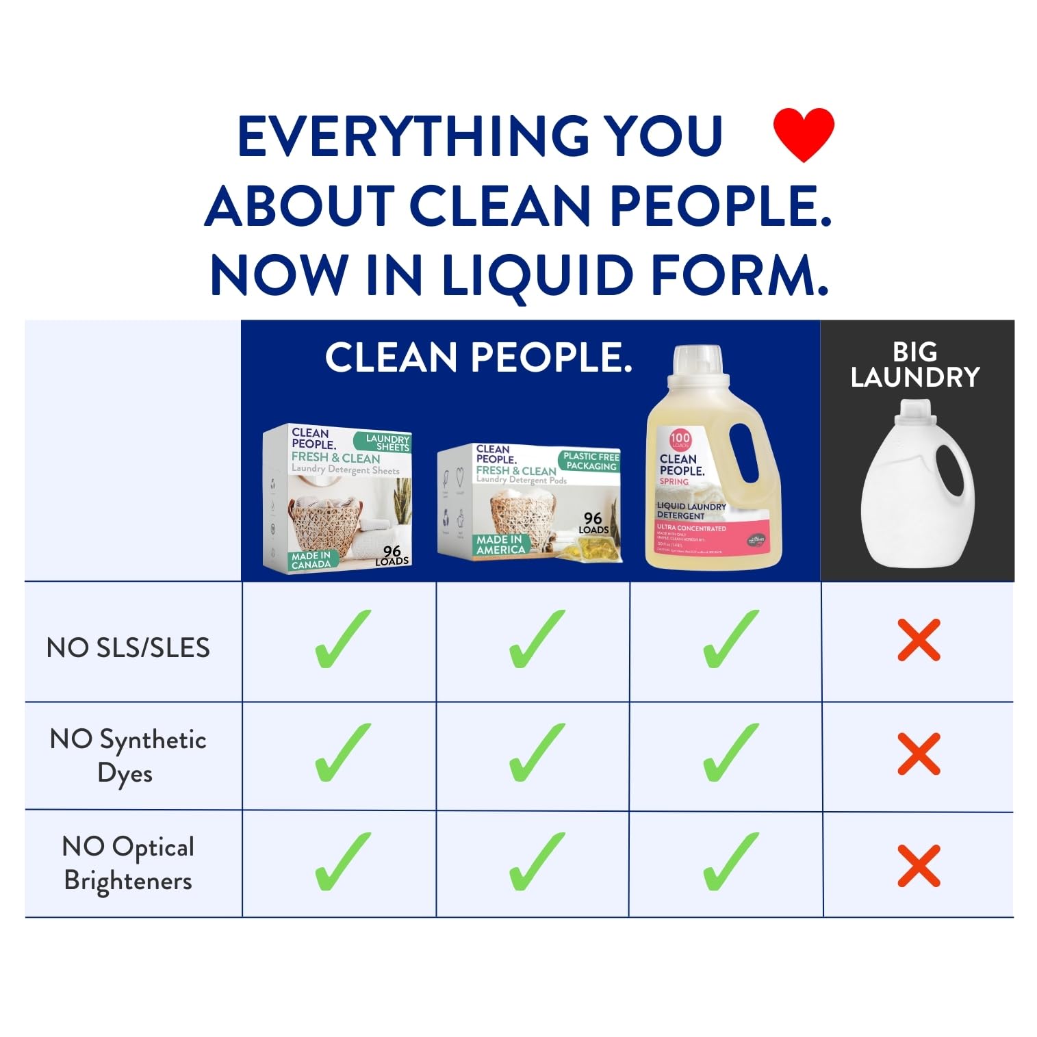 The Clean People Liquid Laundry Detergent - Recyclable Packaging, Stain Fighting - Ultra Concentrated, Laundry Soap - Fresh Scent, 200 Loads