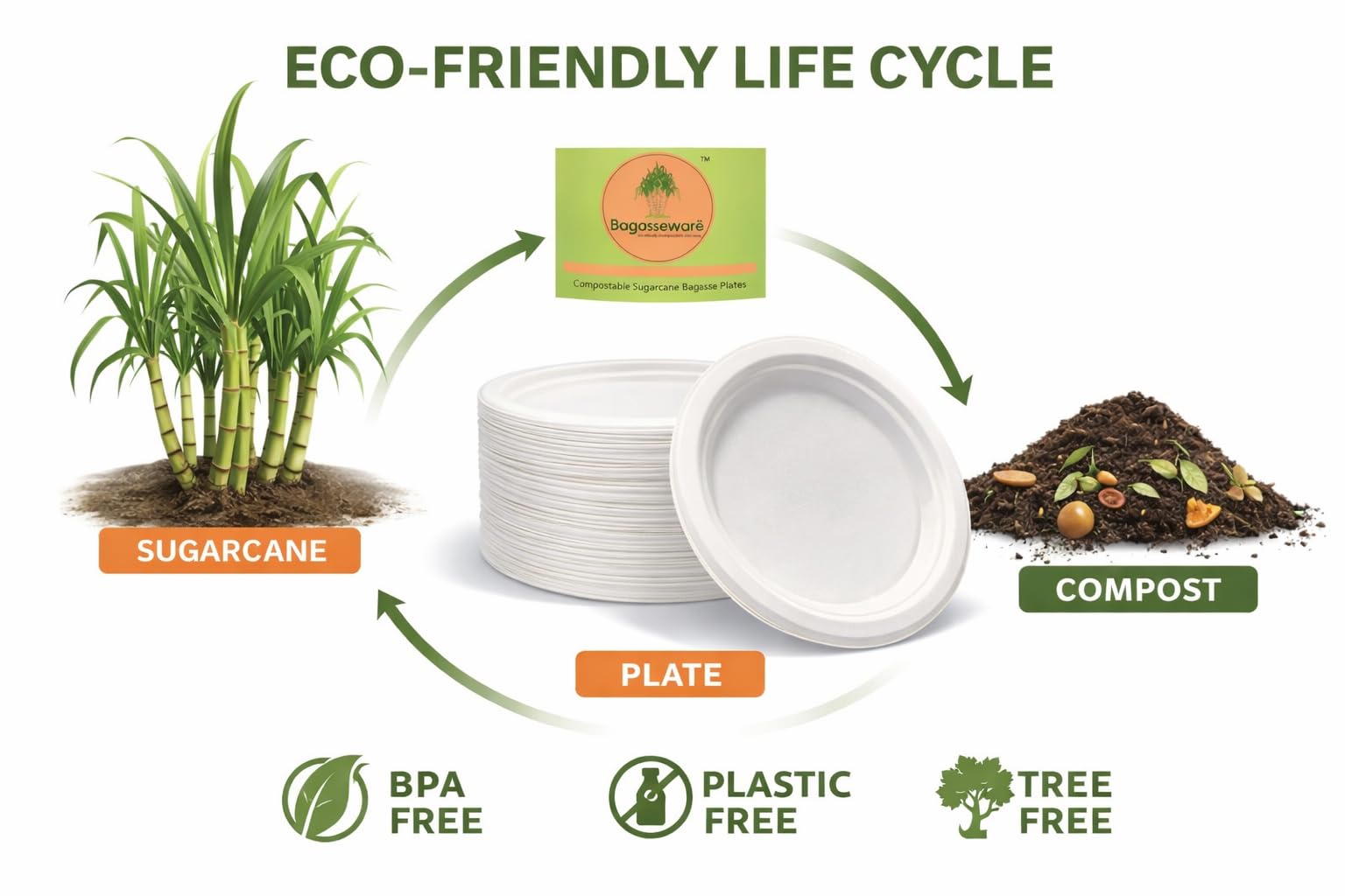BAGASSEWARE 7-Inch Eco Plates | 150 Count Durable Disposable Tableware | Biodegradable Sugarcane Bagasse | Microwave & Freezer Friendly |