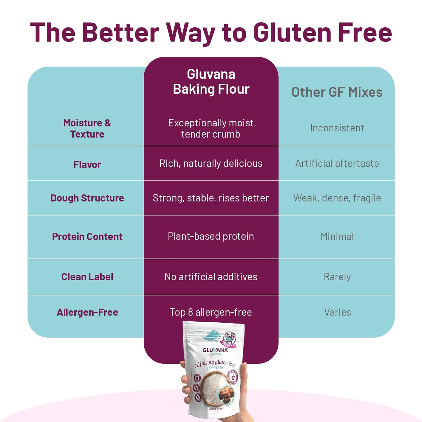 Gluvana Self-Rising Gluten-Free Baking Flour, 1 to 1 Swap for Self-Rising Wheat Flour, Nut-Free, Soy-Free & Dairy-Free, GFCO Certified, Kosher Flour