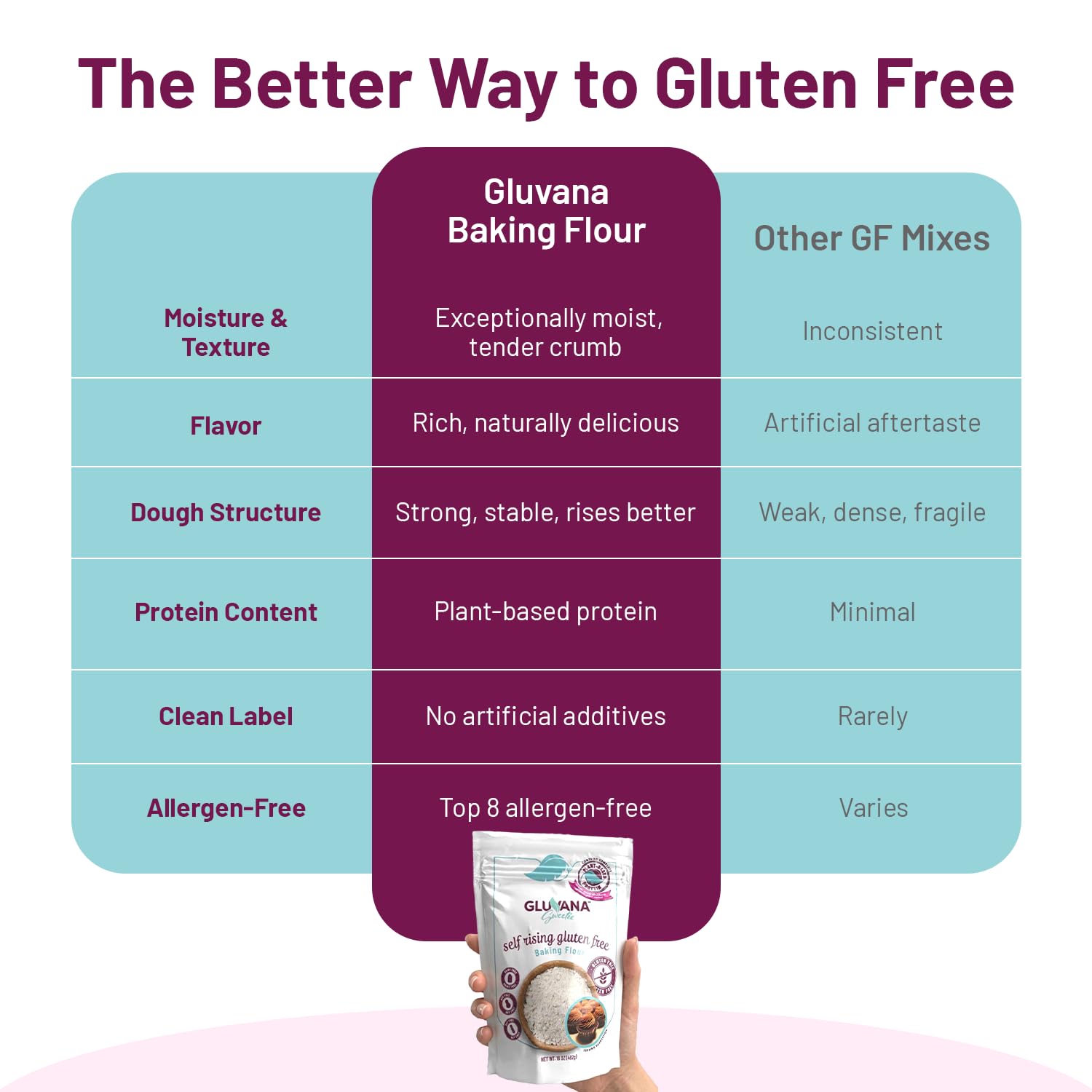 Gluvana Self-Rising Gluten-Free Baking Flour, 1 to 1 Swap for Self-Rising Wheat Flour, Nut-Free, Soy-Free & Dairy-Free, GFCO Certified, Kosher Flour