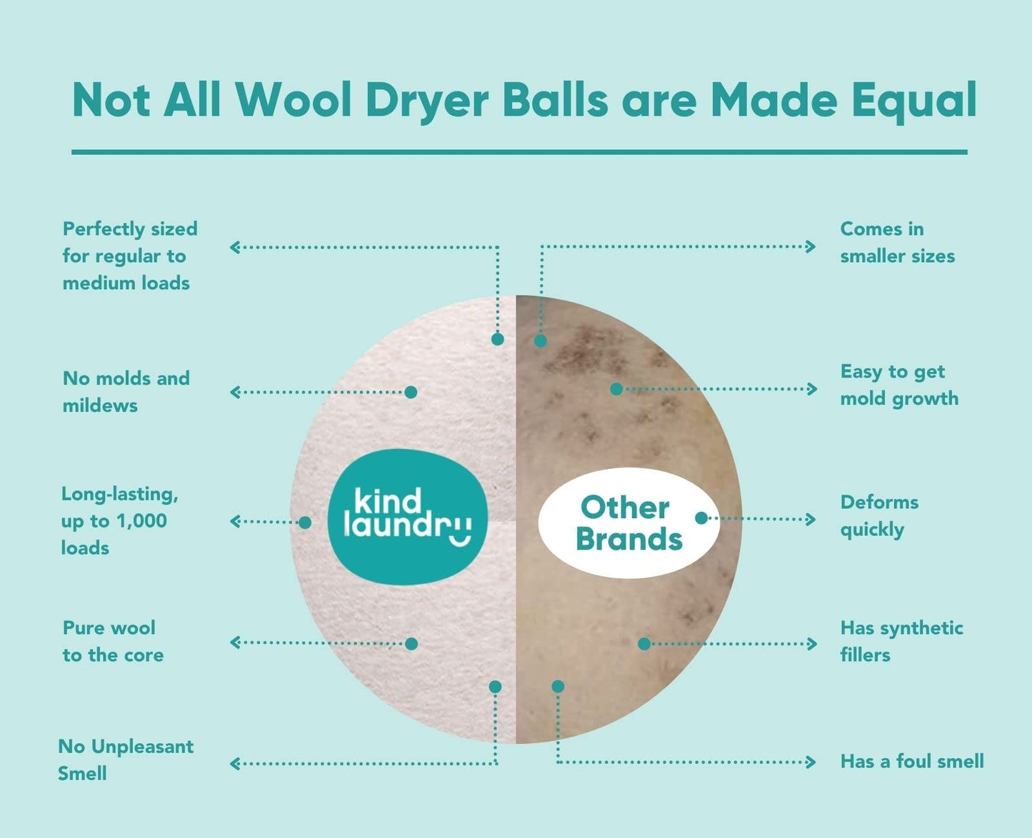 Kind Laundry - Wool Dryer Balls, Tavel Natural Dryer Balls, Pure New Zealand Wool Dryer Balls Laundry Essentials, Dryer Balls for Pet Hair Removal