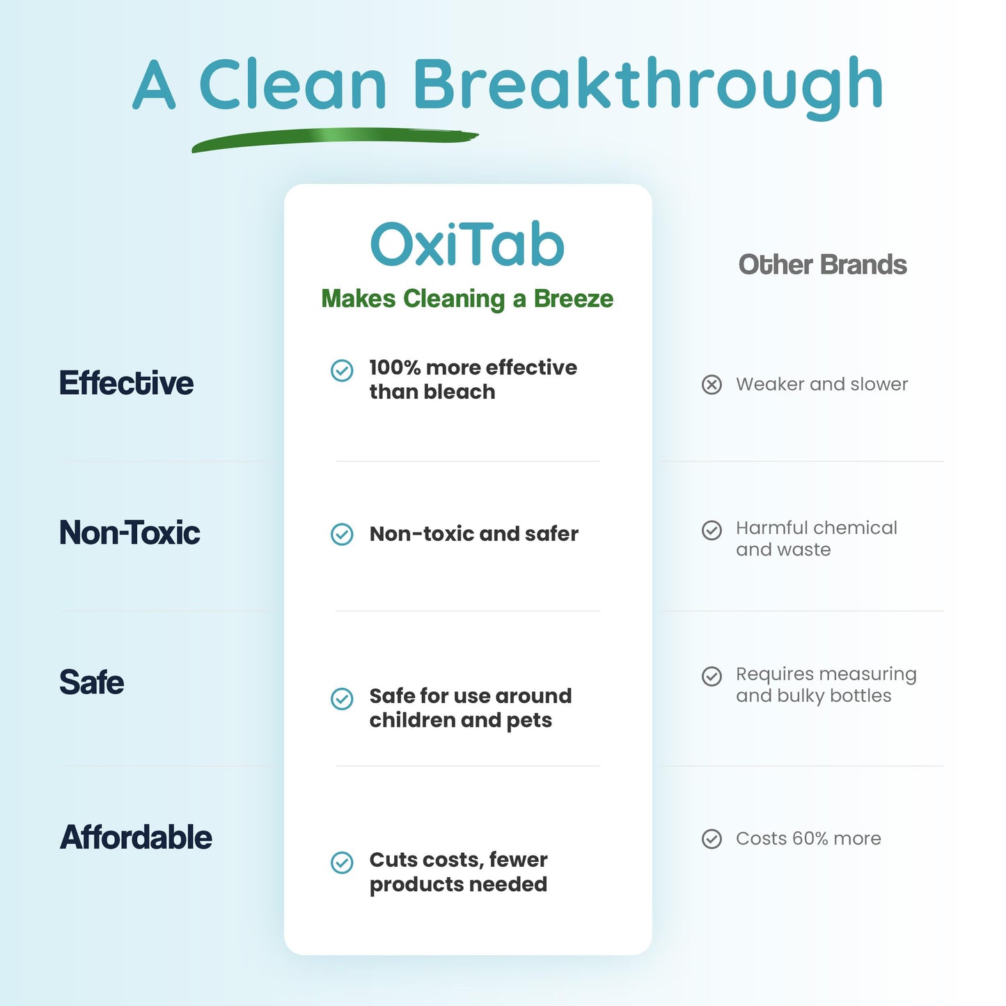 OxiTab Hospital-Grade HOCL Effervescent Disinfectant Tablets - EPA Registered - Kills 99.9% of Germs, Bacteria & Viruses - Perfect for Healthcare