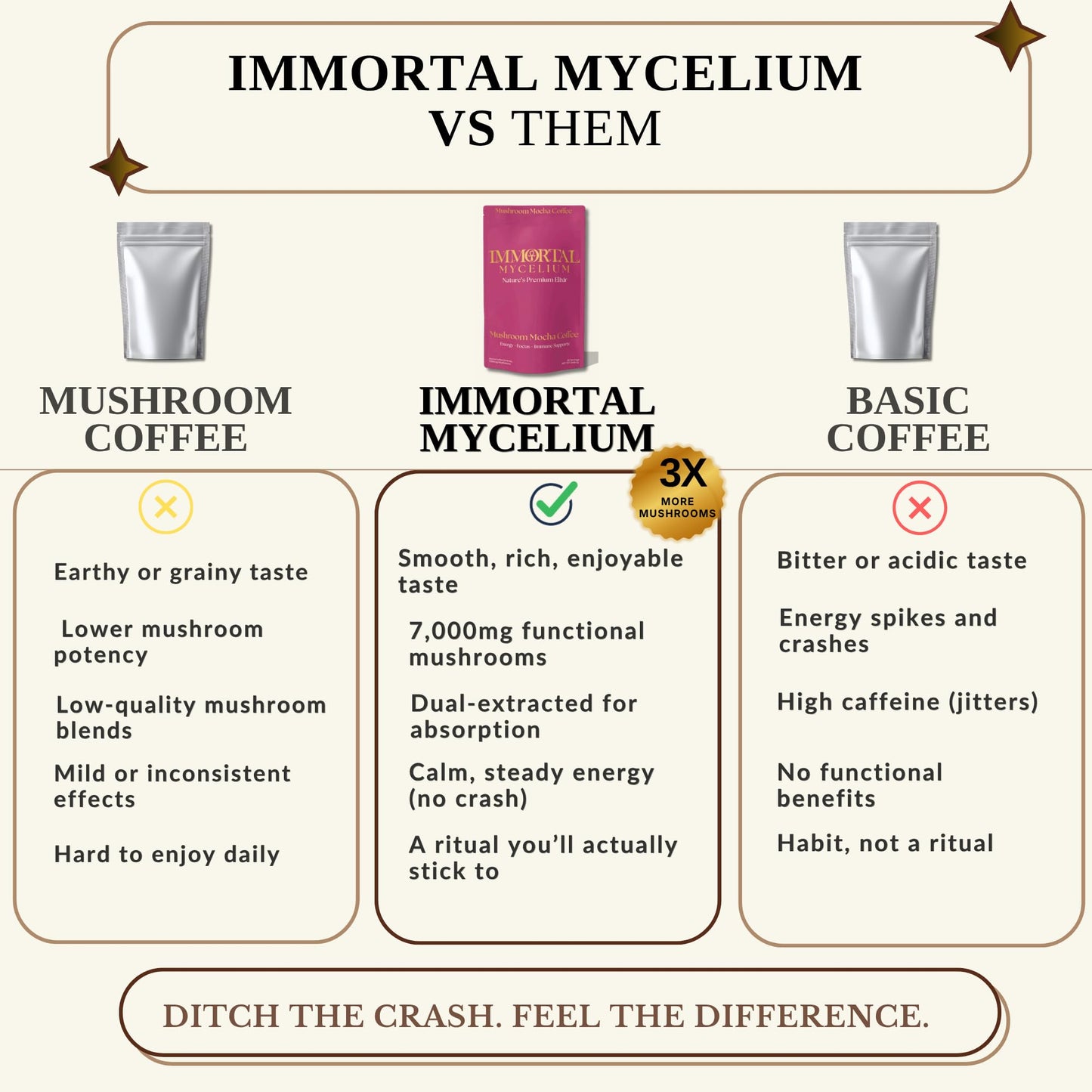 Immortal Mycelium Mushroom Vanilla Latte - Functional Mushroom Coffee Drink Mix with Cordyceps, Lion’s Mane, Reishi & Chaga, Creamy Instant Latte (15
