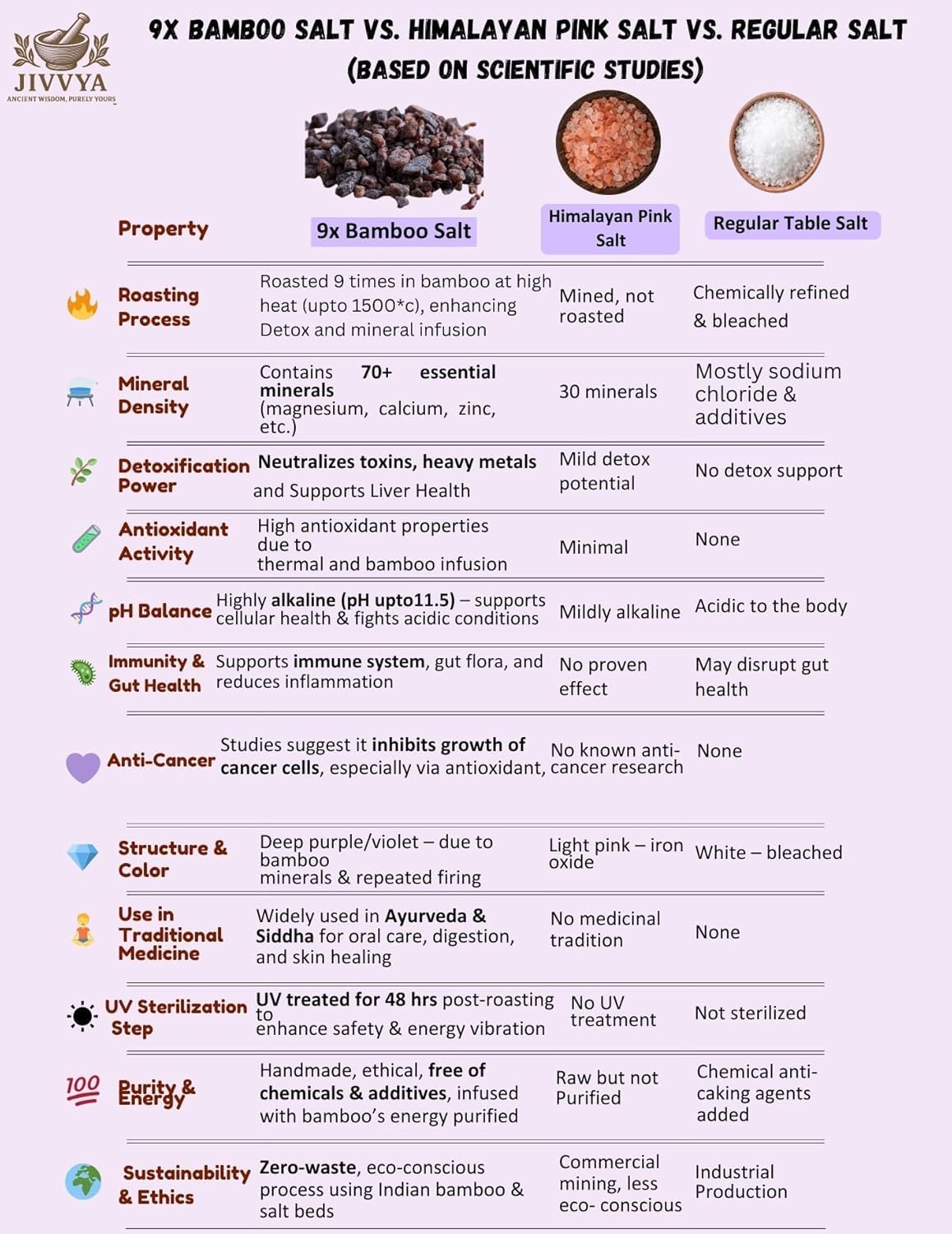 Jivvya 9X Purple Bamboo Salt Crystal, 4.8 OZ, Premium Korean-Style Roasted Bamboo Natural Mineral-Rich Salt - For Cooking and Wellness and Immunity