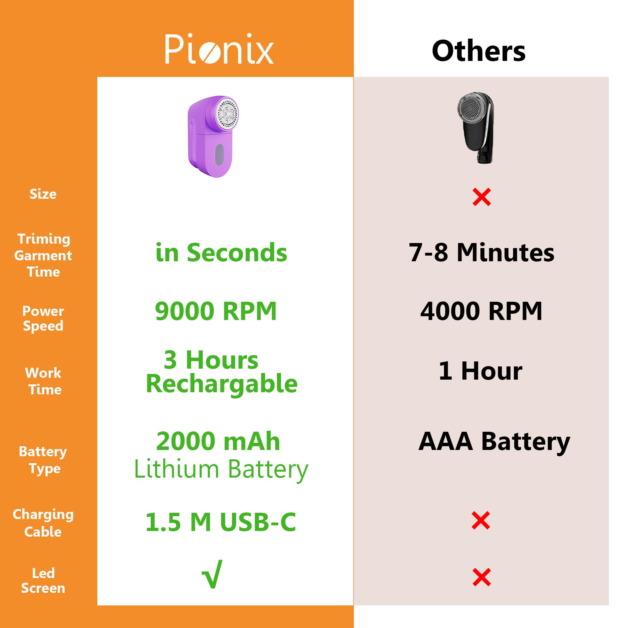 Pionix Fabric Shaver, Sweater Shavers to Remove Pilling, High-Perf Defuzzer, Rechargeable Electric Lint Shaver for Fuzz and Lint Balls from Clothing