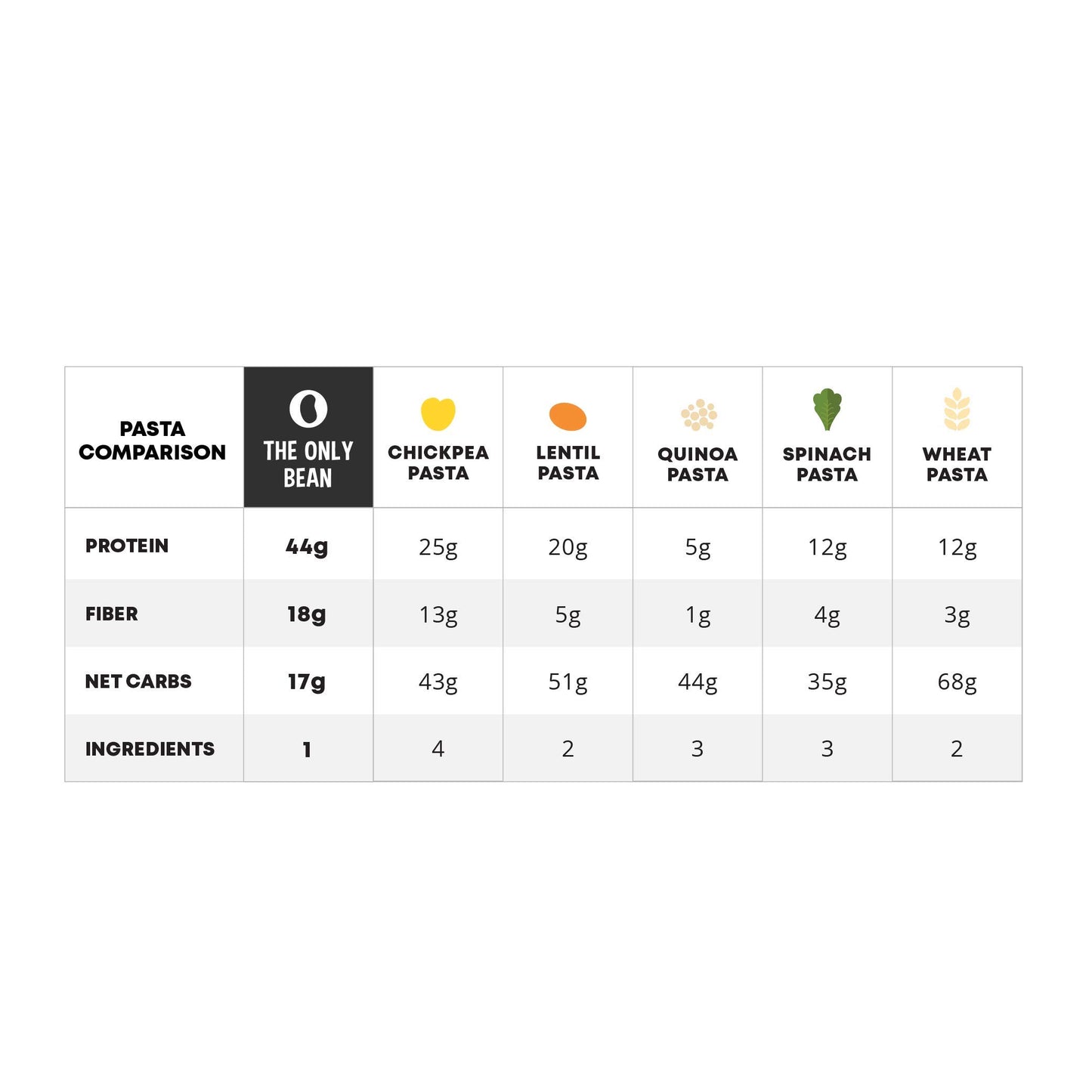 The Only Bean - Organic Black Bean Spaghetti Pasta - High Protein, Keto Friendly, Gluten-Free, Vegan, Non-GMO, Kosher, Low Carb, Plant-Based Bean