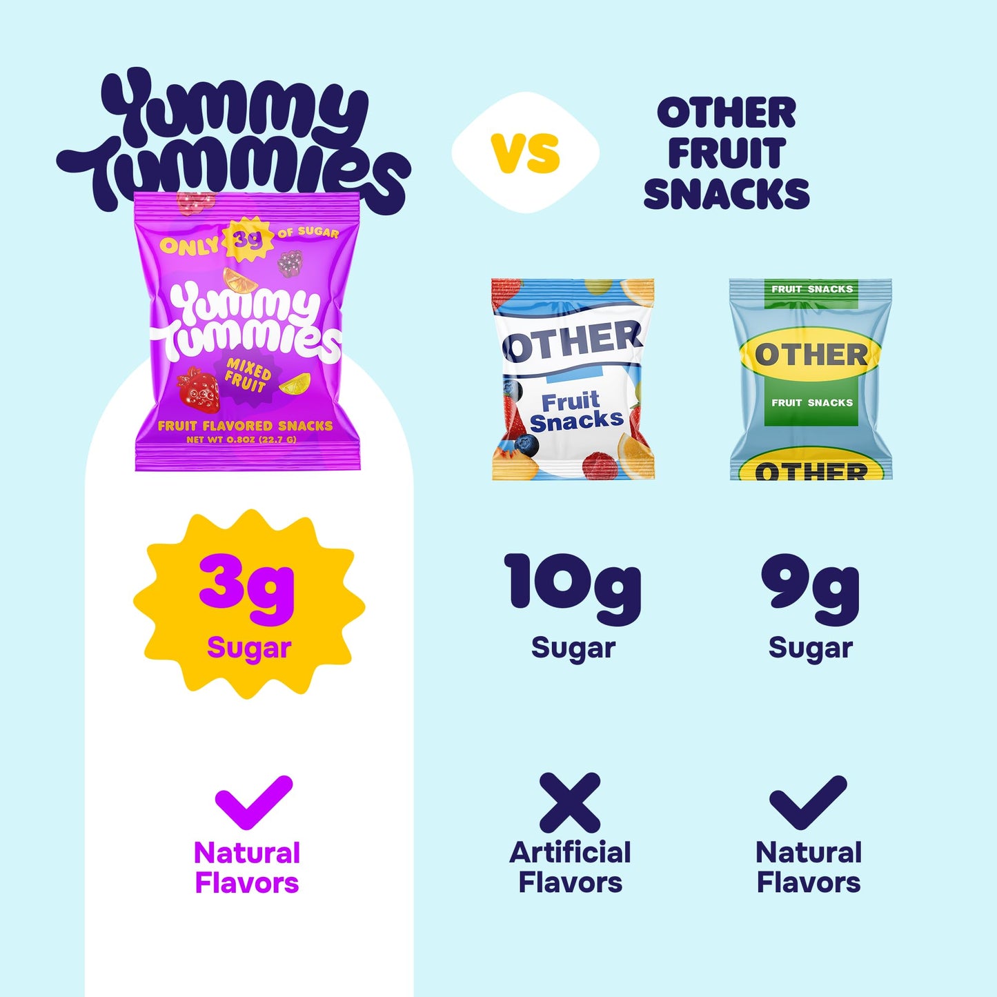 Yummy Tummies Low Sugar Fruit Snacks, 3g Sugar Per Pouch, 0.8 oz (Pack of 22)