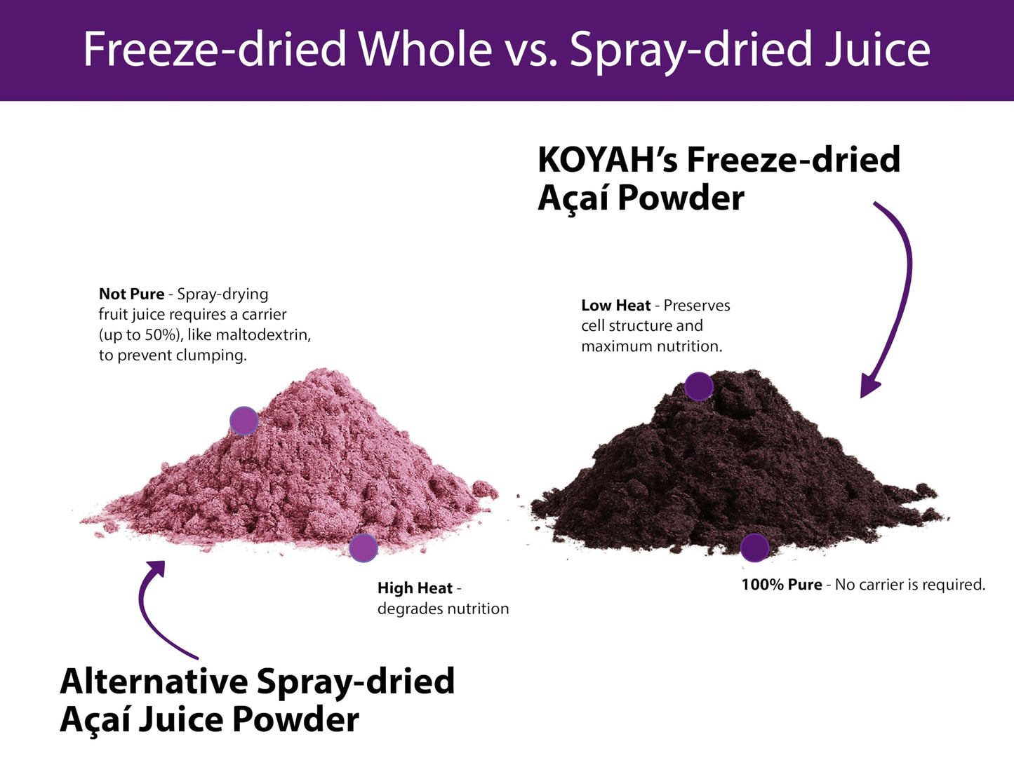 KOYAH - Organic Acai Powder (150g - 50 Servings): Brazil Grown, Freeze-Dried, 100% Pure, No Citric Acid Added, Great in Smoothies and Bowls