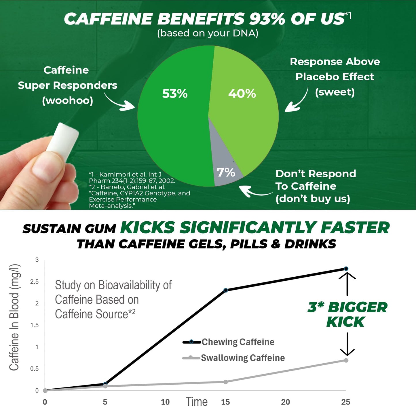 Sustain Caffeine Gum - Natural Mint Energy. 72 Pieces, 50 mg each - Biodegradable, Sugar-Free, Contains Xylitol, Plant-Based & Plastic Free with No