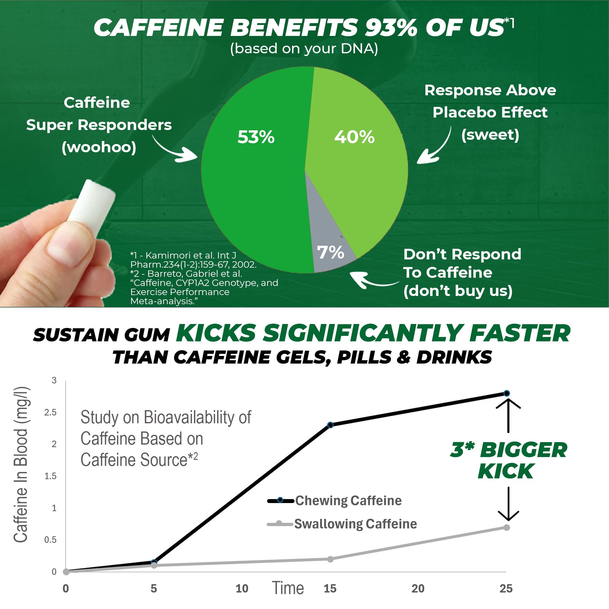 Sustain Caffeine Gum - Natural Mint Energy. 72 Pieces, 50 mg each - Biodegradable, Sugar-Free, Contains Xylitol, Plant-Based & Plastic Free with No