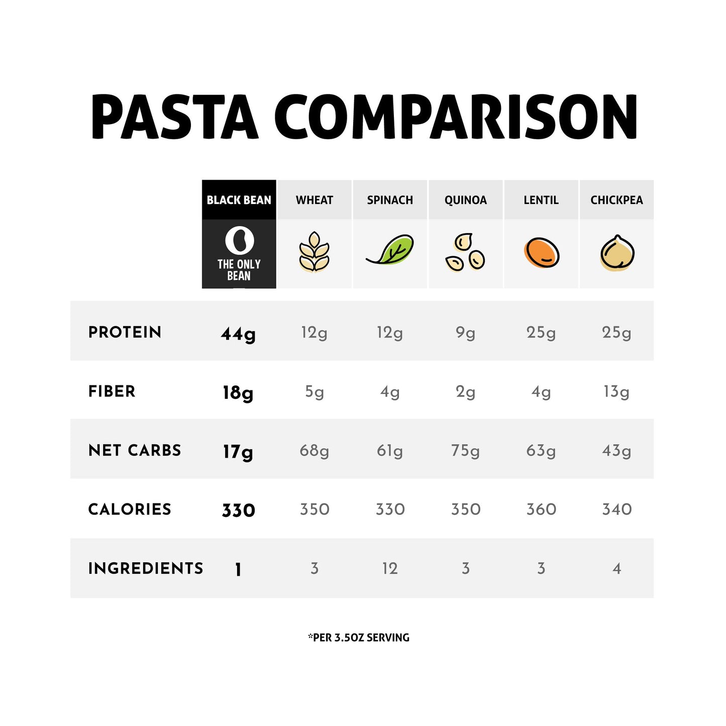 The Only Bean - Organic Black Bean Fettuccine Pasta - High Protein, Keto Friendly, Gluten-Free, Vegan, Non-GMO, Kosher, Low Carb, Plant-Based Bean