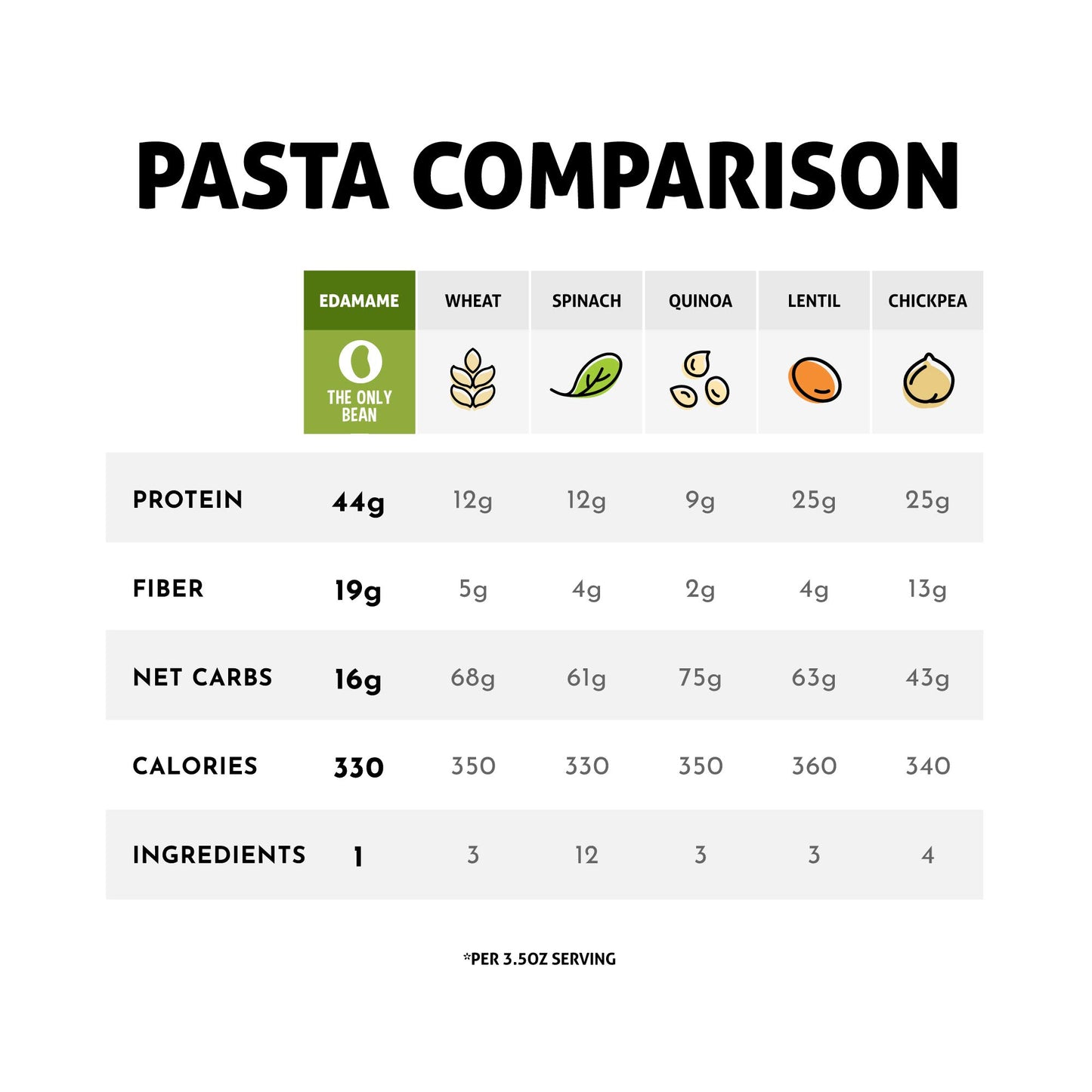 The Only Bean - Organic Edamame Fettuccine Pasta - High Protein, Keto Friendly, Gluten-Free, Vegan, Non-GMO, Kosher, Low Carb, Plant-Based Bean