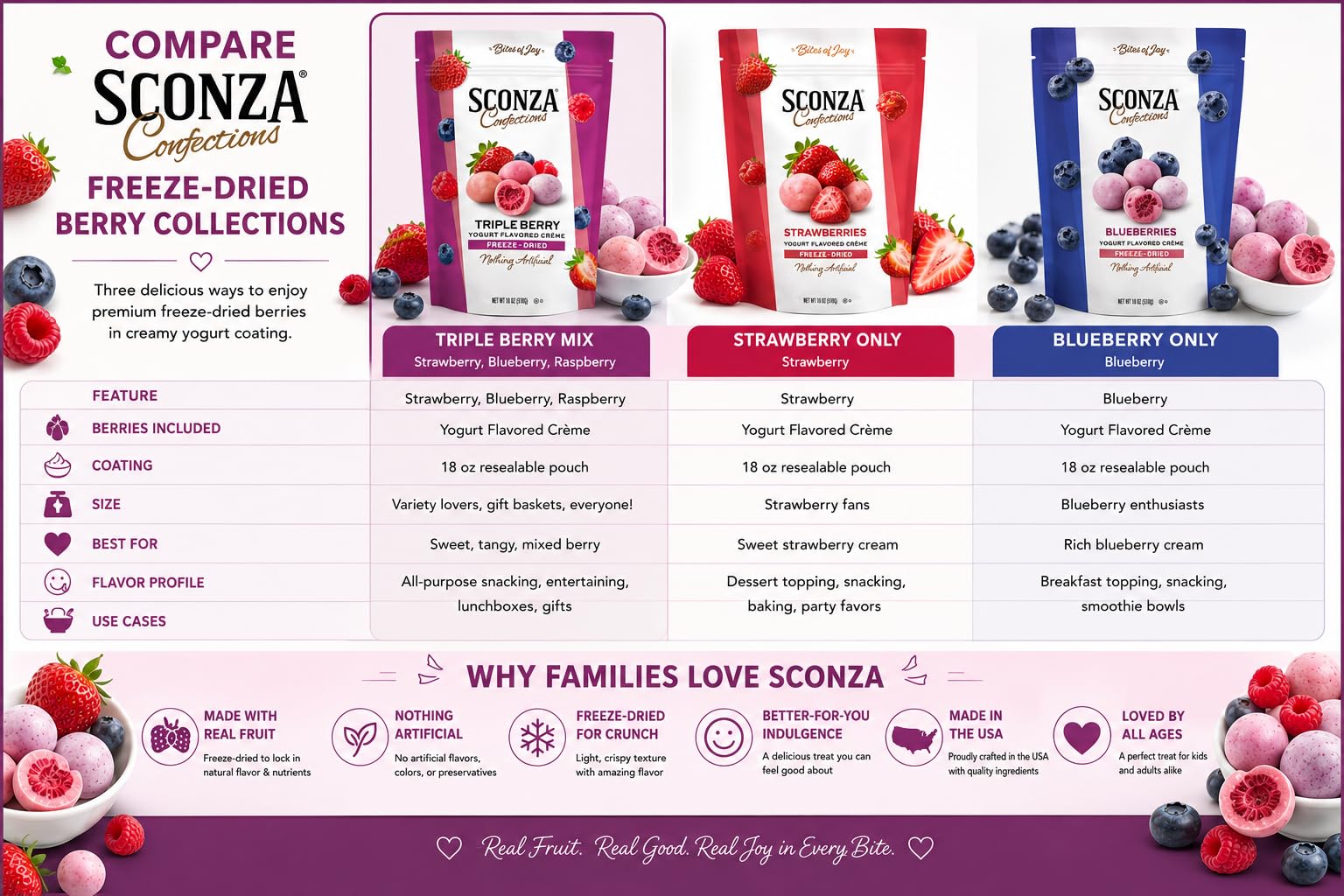 Sconza Triple Berry Freeze-Dried Berries Covered in Yogurt Flavored Crème, Strawberry Blueberry Raspberry Candy Snack, Resealable Bag, 18 oz