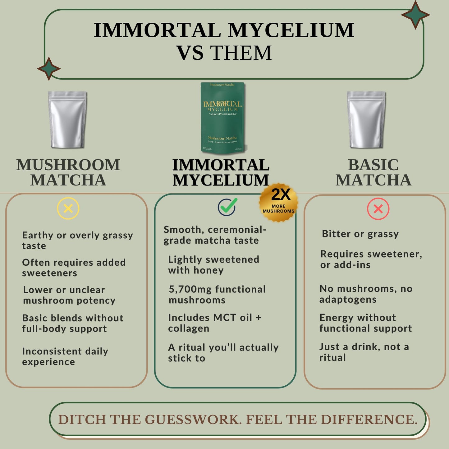 Immortal Mycelium Mushroom Matcha Drink Mix - Ceremonial Grade Matcha with Lion’s Mane, Cordyceps & Chaga - Creamy Adaptogenic Green Tea Latte - 15