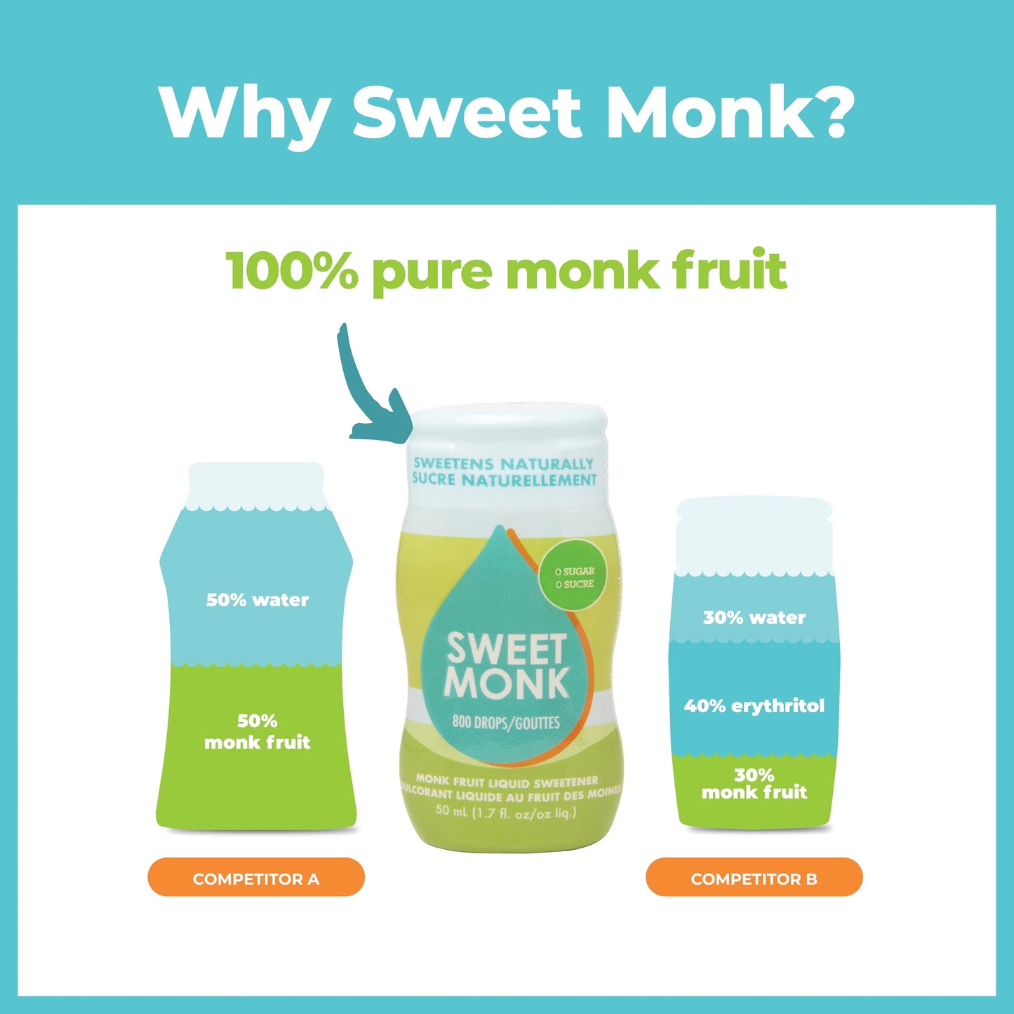 SweetMonk - 100% Pure Original Monk Fruit Sweetener Liquid Sugar Substitute - 50ml | No Water Added MonkFruit Extract | 0 Calorie Keto Friendly