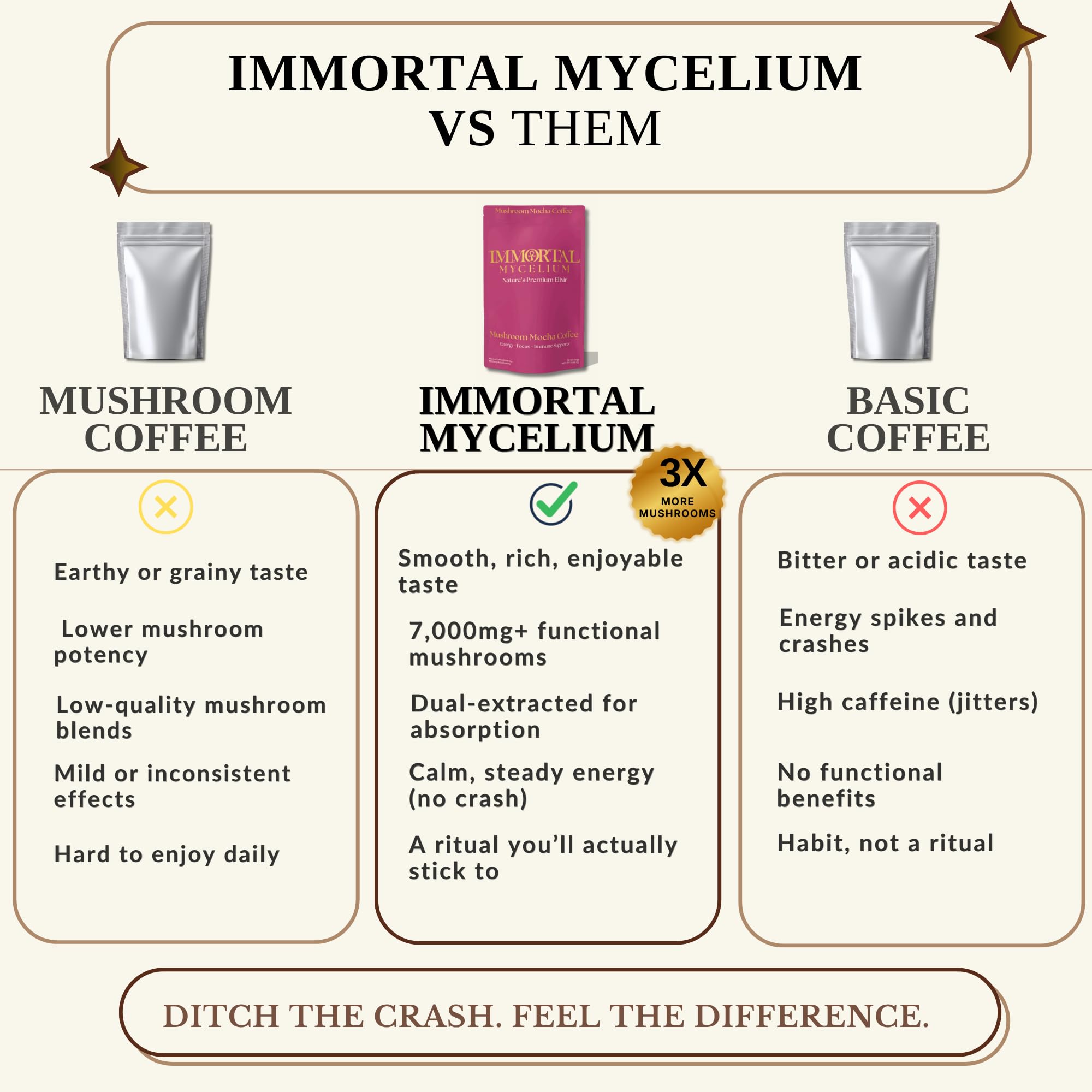 Immortal Mycelium Mushroom Mocha - Arabica Coffee with Lion’s Mane, Cordyceps, Reishi, Turkey Tail & Chaga - Adaptogenic Mocha Coffee Alternative - 15
