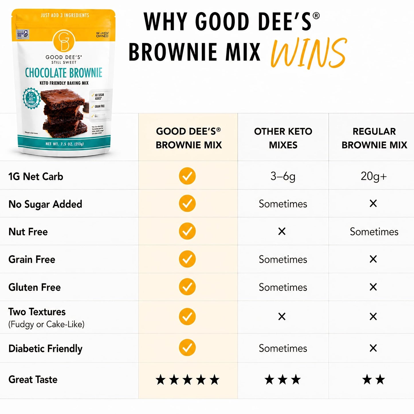 Good Dee's Chocolate Brownie Mix | Keto Baking Mix | Sugar-Free, Gluten-Free, Grain-Free, Nut-Free, Soy-Free & Low Carb Baking Mix | Diabetic, Atkins & WW Friendly (Pack of 1)