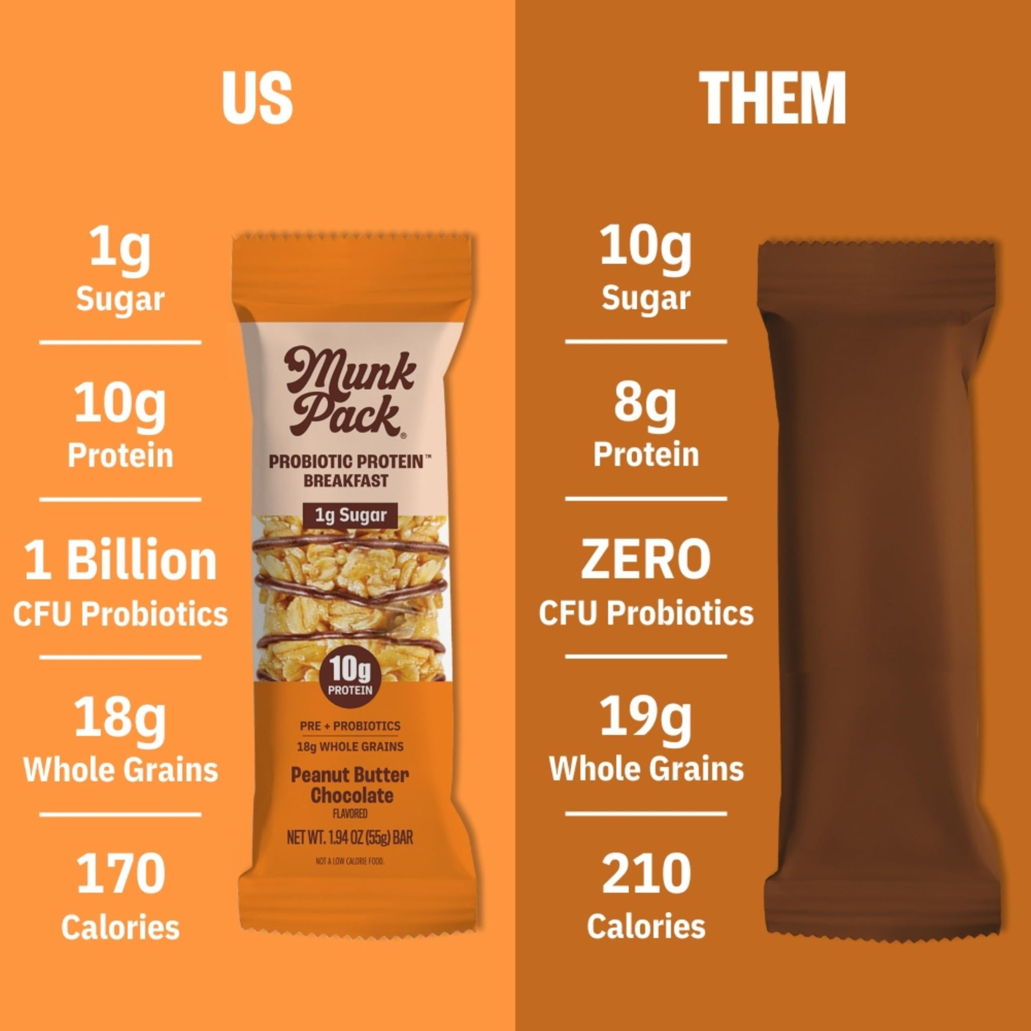 Munk Pack Peanut Butter Probiotic Protein Bars | 10g Plant Protein, 1g Sugar, 6g Fiber | Diabetic-Friendly Ideal Breakfast Bars - On-the-Go Snacks