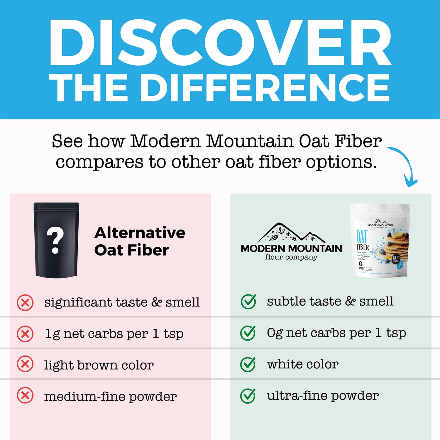Oat Fiber (2.5 lb) For Baking Low Carb and Keto, 0g Net Carbs, Keto Friendly, Essential for Low-Carb Bread, Gluten Free, Non-GMO, Ultra-Fine Powder