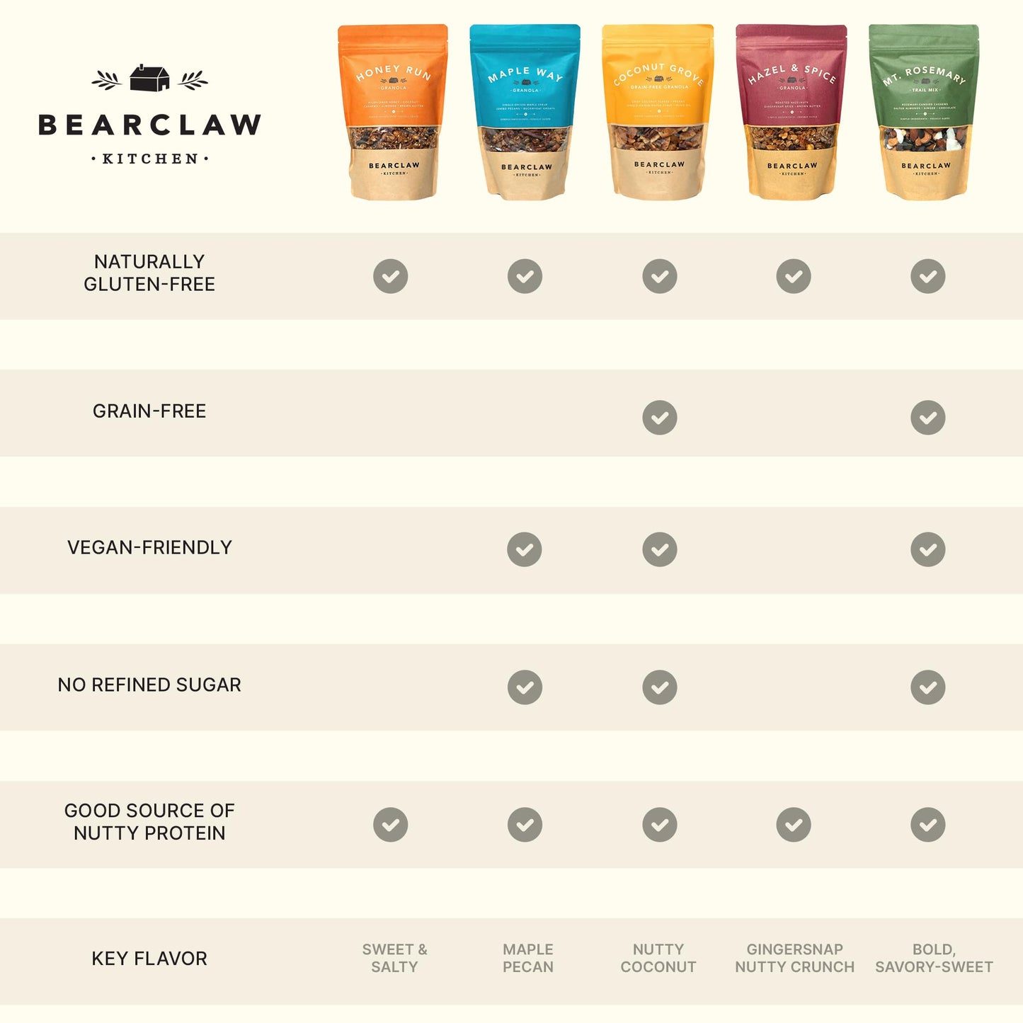Bearclaw Kitchen Granola & Trail Mix Sampler 5-Pack - Full-Size 8oz Bags of Honey Run, Maple Way, Hazel & Spice, Coconut Grove & Mt. Rosemary