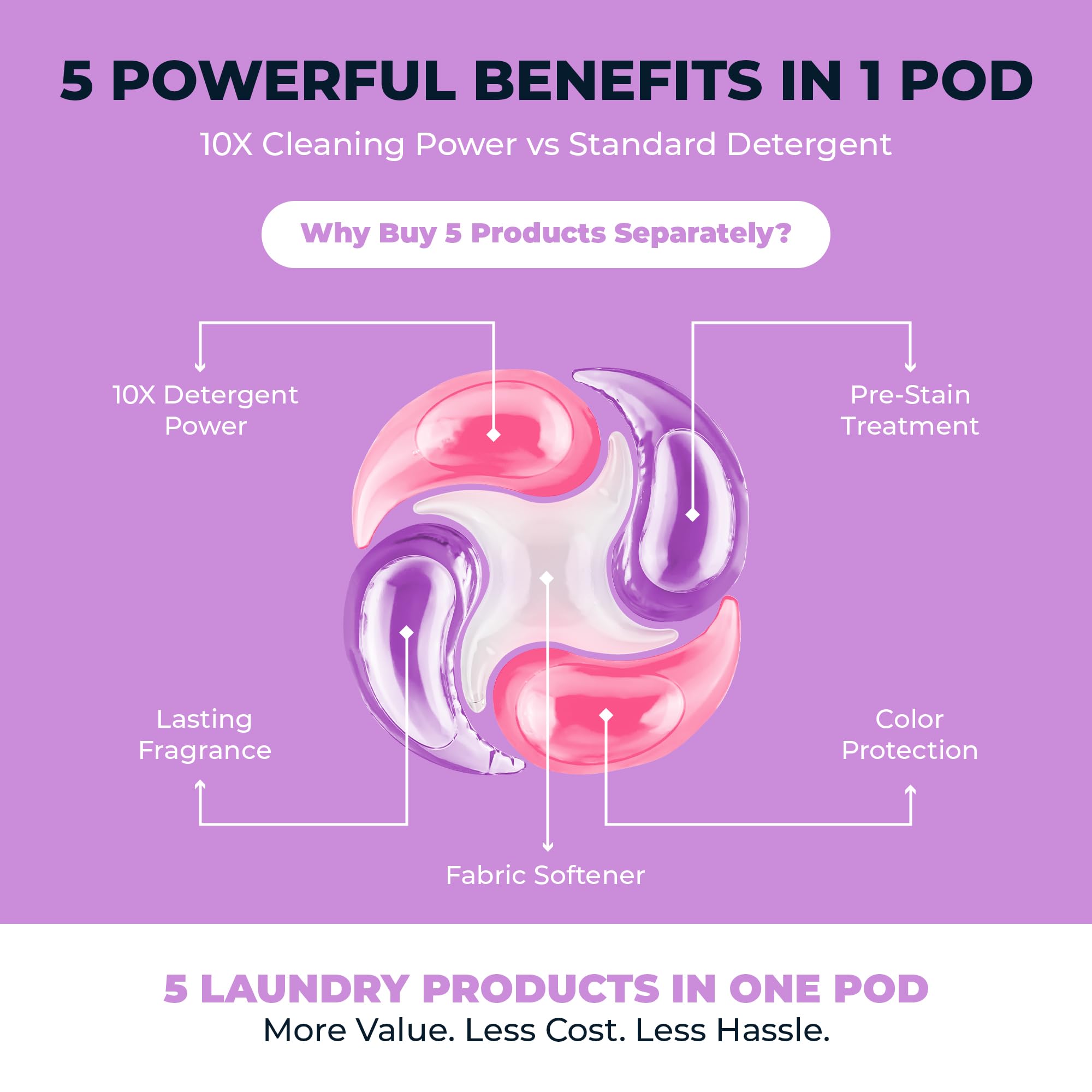 PowerPax 5-in-1 Laundry Detergent Pods - 425 Count, Washer Pods with Stain Remover, Odor Control, Fabric Softener & Color Care for Commercial Laundry