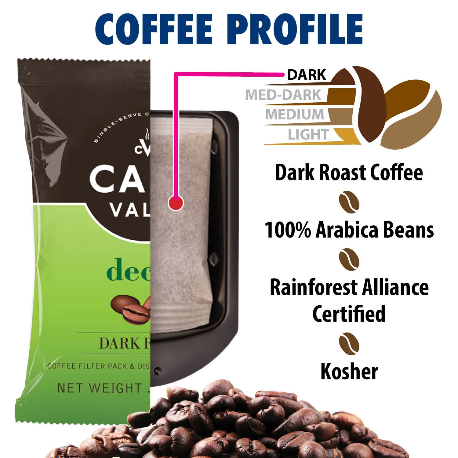 Café Valet DECAF Dark Roast Single Serve Coffee Packets - 84 Count - For Use with Café Valet Single Serve Cofee Makers - Disposable Brew Basket