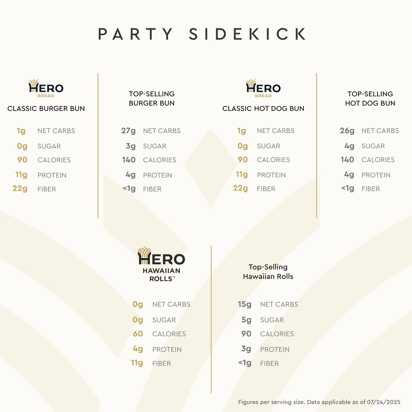 Hero Bread Party Sidekick Bundle - 0g Net Carb Hawaiian Rolls and 1g Net Carb Hamburger Buns & Hot Dog Buns | 0g Sugar, High Fiber, under 100 Calories