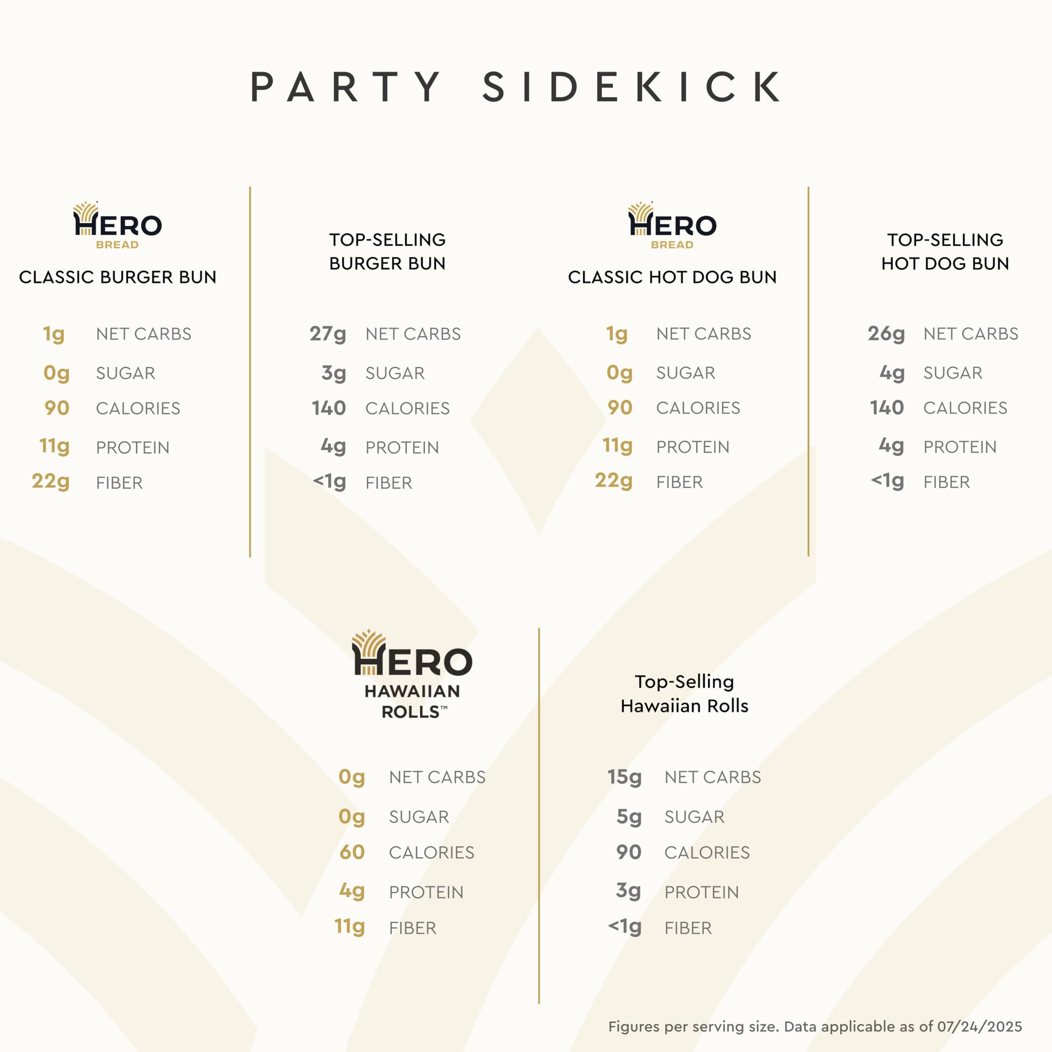 Hero Bread Party Sidekick Bundle - 0g Net Carb Hawaiian Rolls and 1g Net Carb Hamburger Buns & Hot Dog Buns | 0g Sugar, High Fiber, under 100 Calories