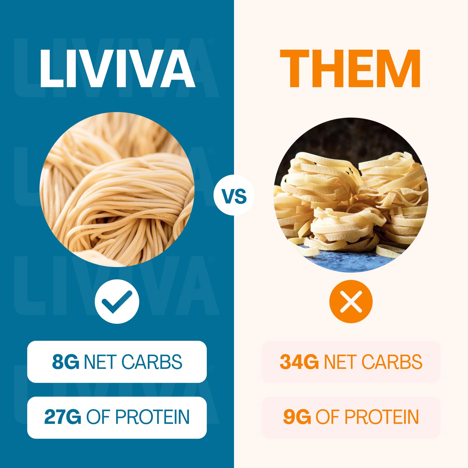 LIVIVA Low Carb High Protein KETO Value Pack Shirataki Pasta - 135 g Protein per Box with Pea Protein & Konjac Flour - 8g Net Carbs, Diabetic-Friendly