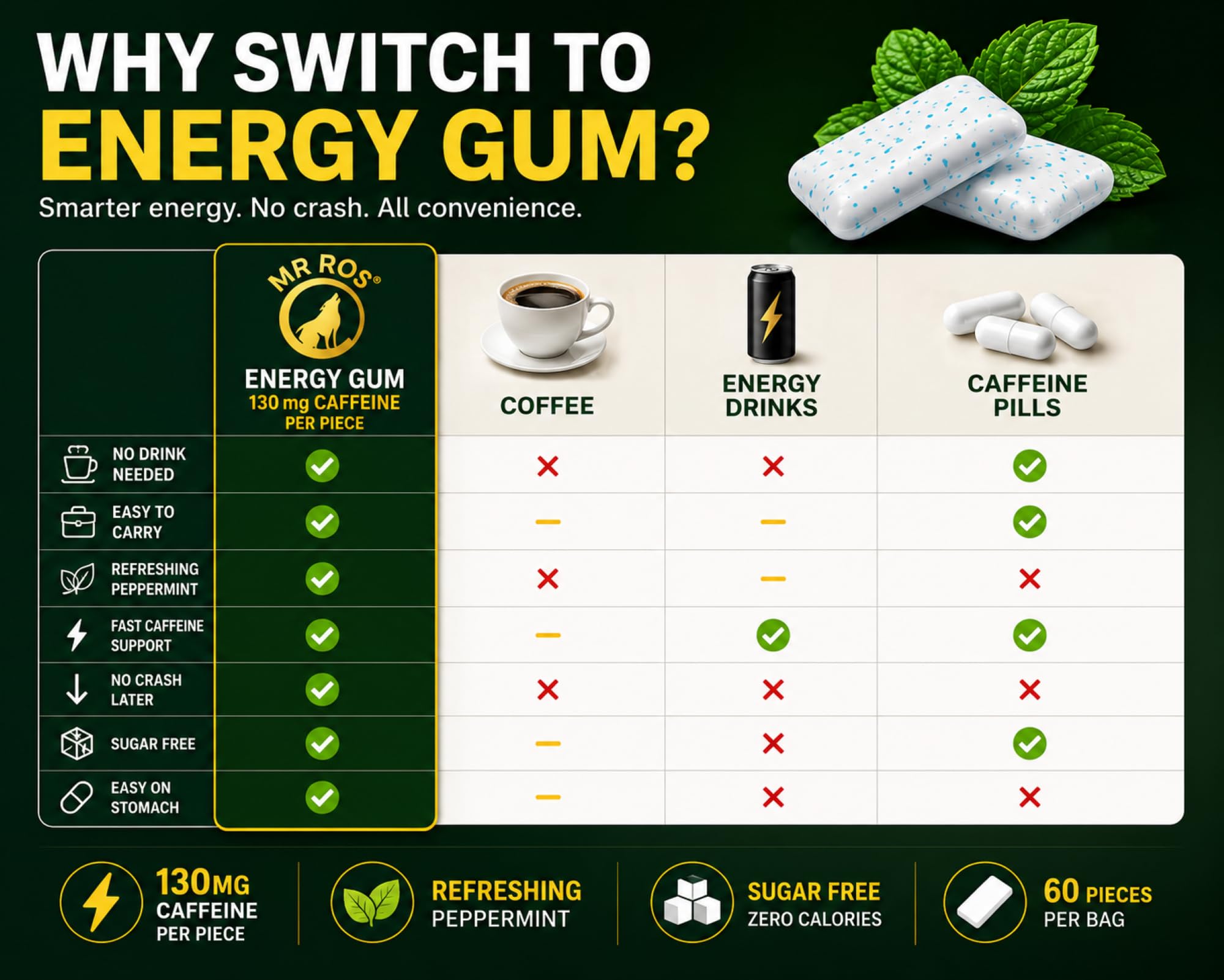 MR ROS Caffeine Gum - Energy Chewing Gum, 130 mg Caffeine per Piece, Fast Acting Energy & Focus, Sugar Free, Peppermint Flavor, 60 Pieces