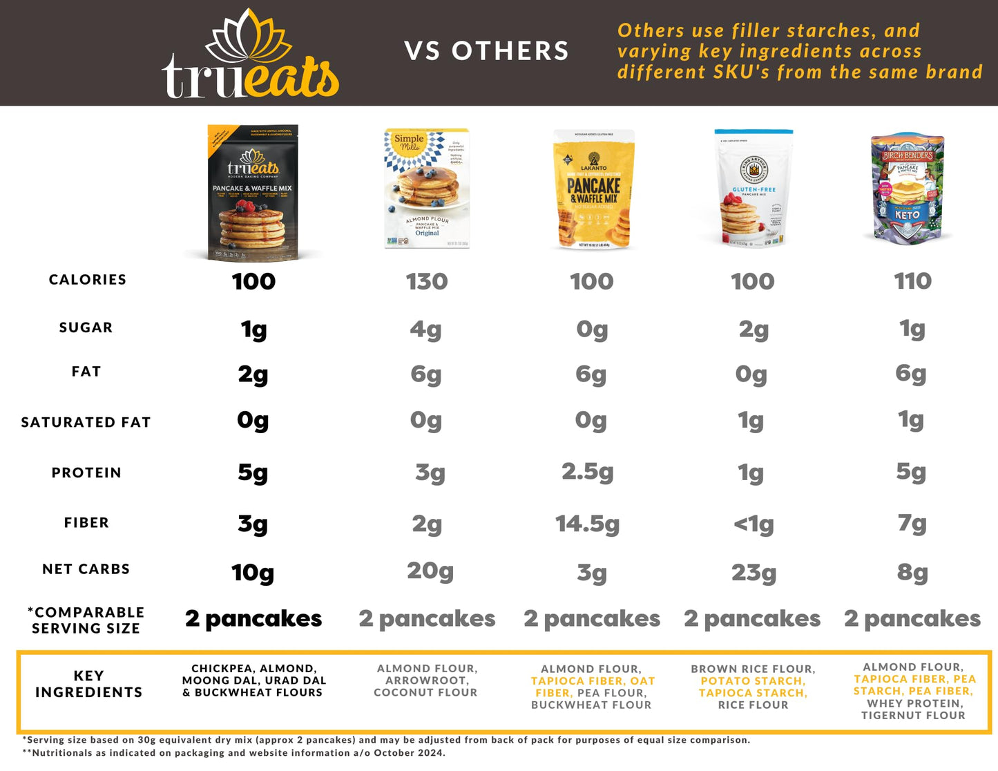 TruEats Pancake & Waffle Mix: Low Glycemic, Protein & Fiber Rich, Gluten & Grain Free, Diabetic Friendly, Vegan Friendly, Dairy Free, Plant Based, No Sugar Added