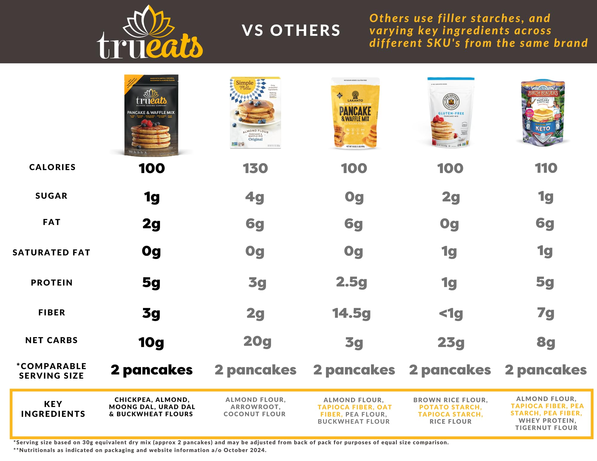 TruEats Pancake & Waffle Mix: Low Glycemic, Protein & Fiber Rich, Gluten & Grain Free, Diabetic Friendly, Vegan Friendly, Dairy Free, Plant Based, No Sugar Added
